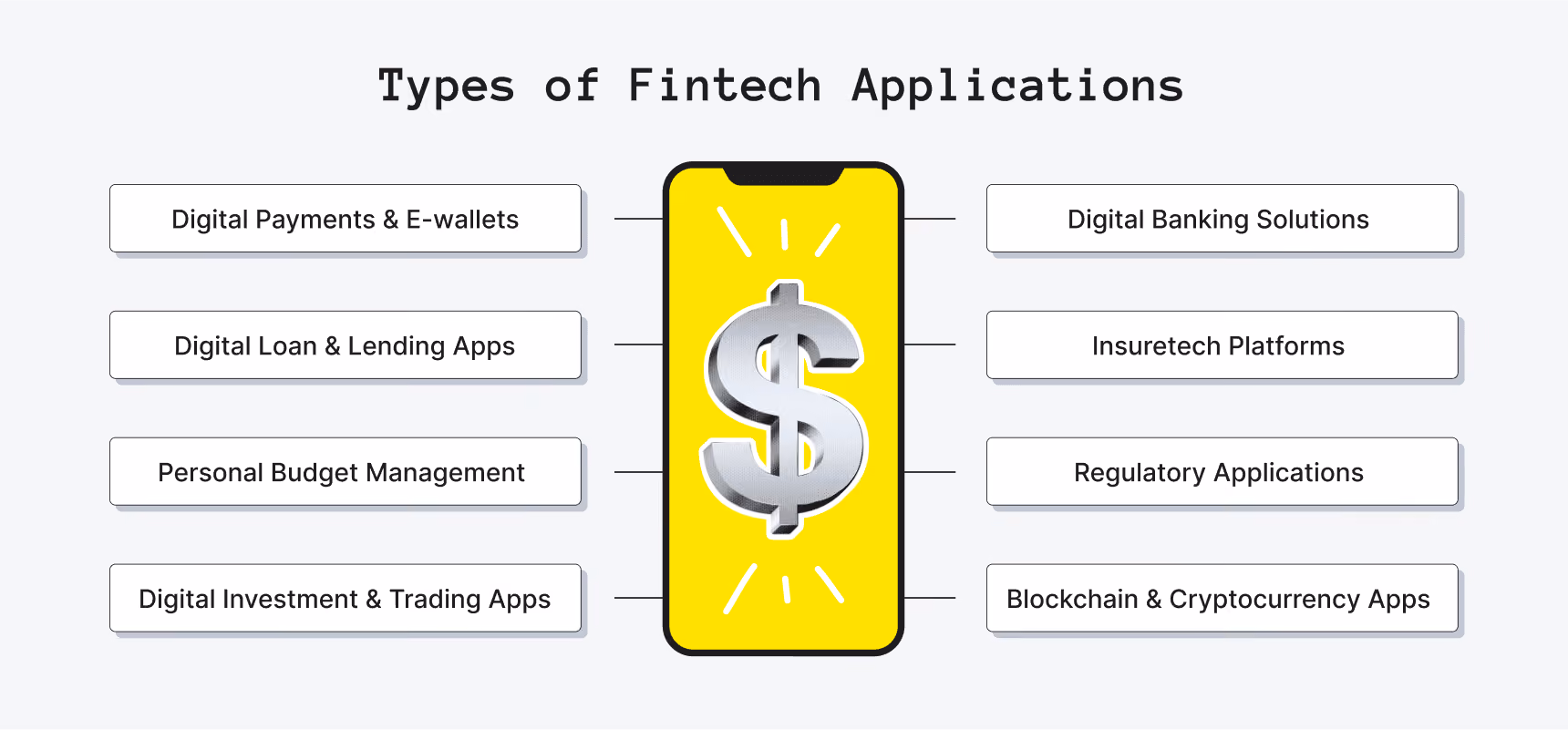 Types of Fintech Applications