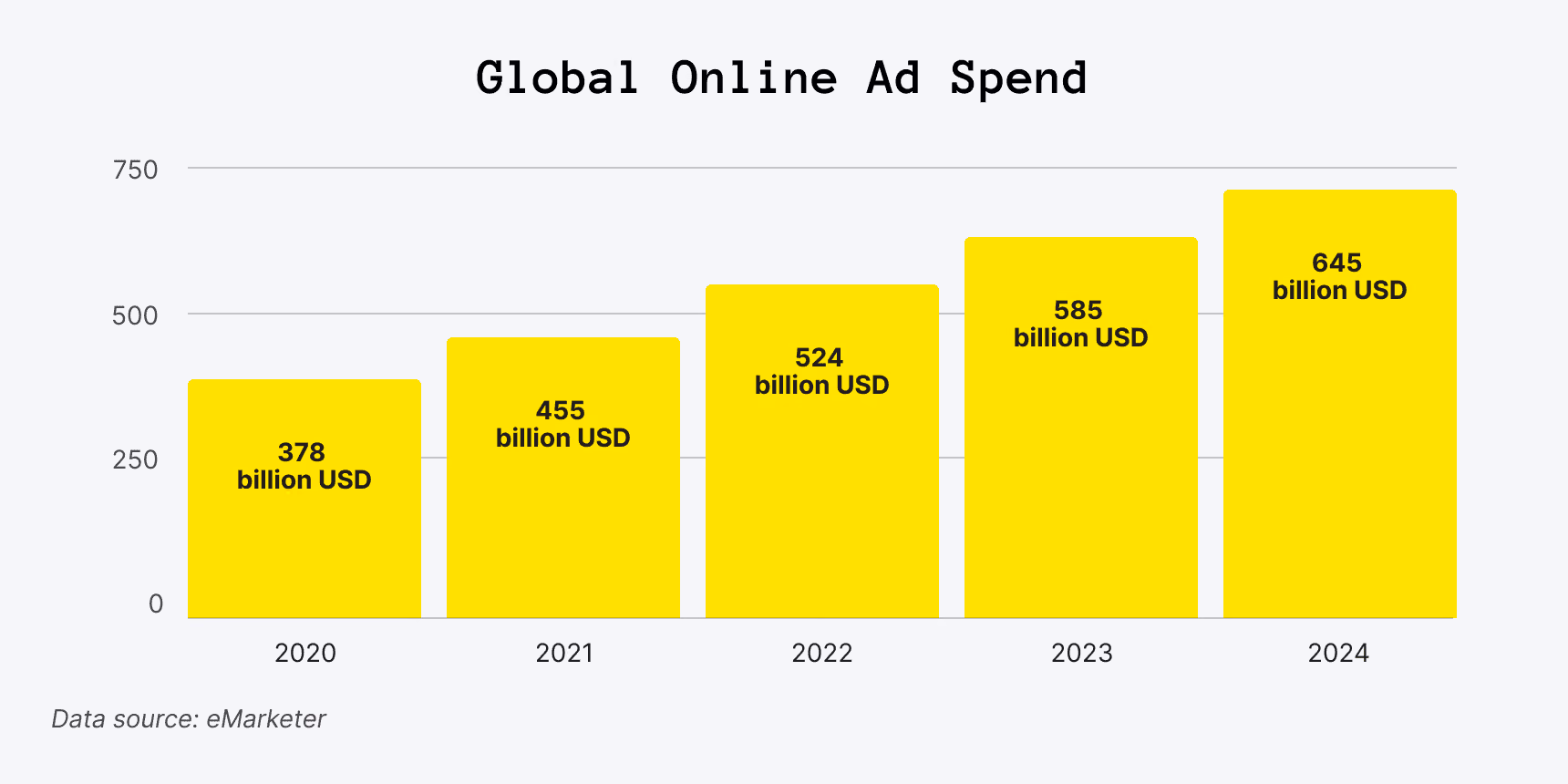 Global Digital Ad Spend
