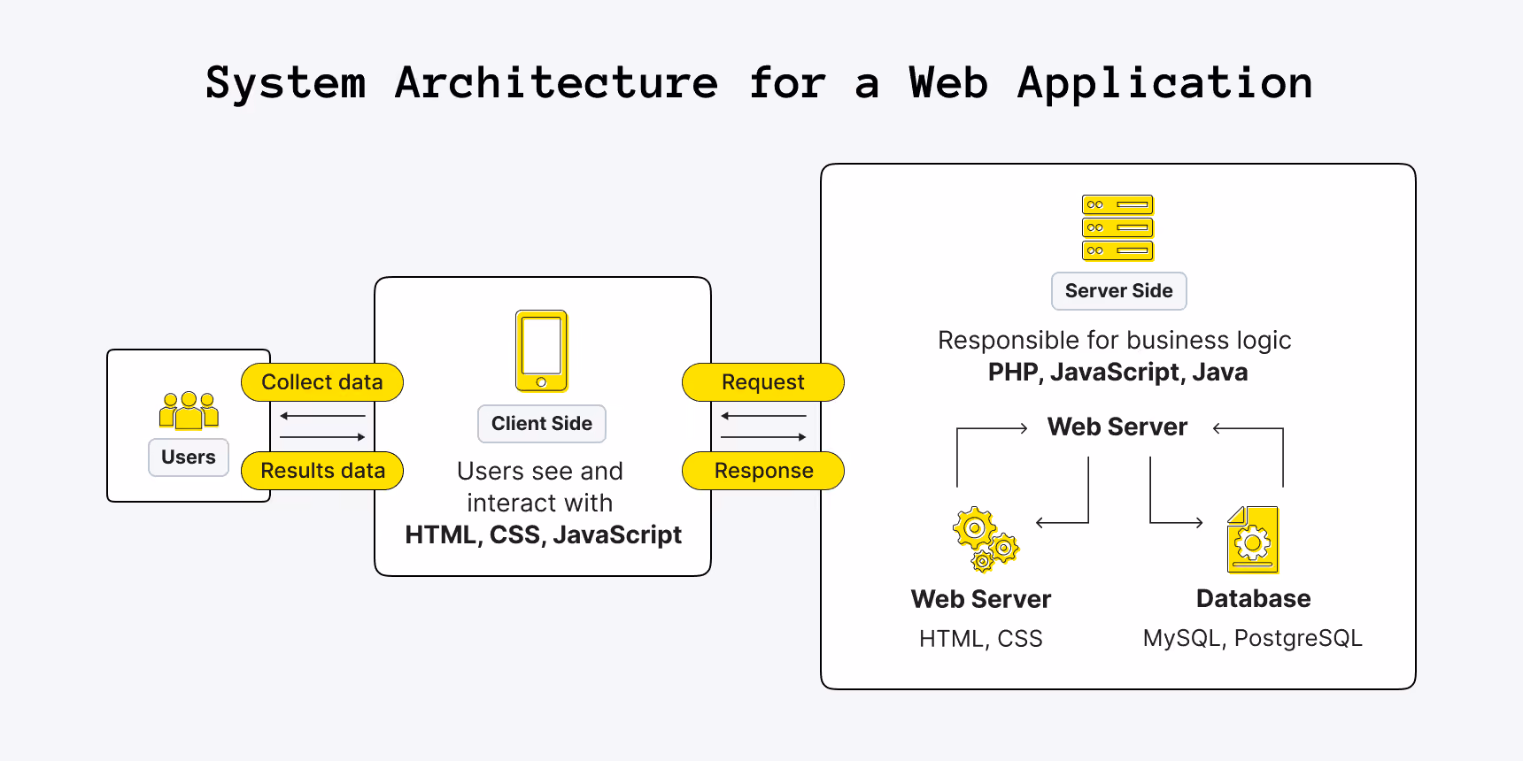 System Architecture for a Web Application