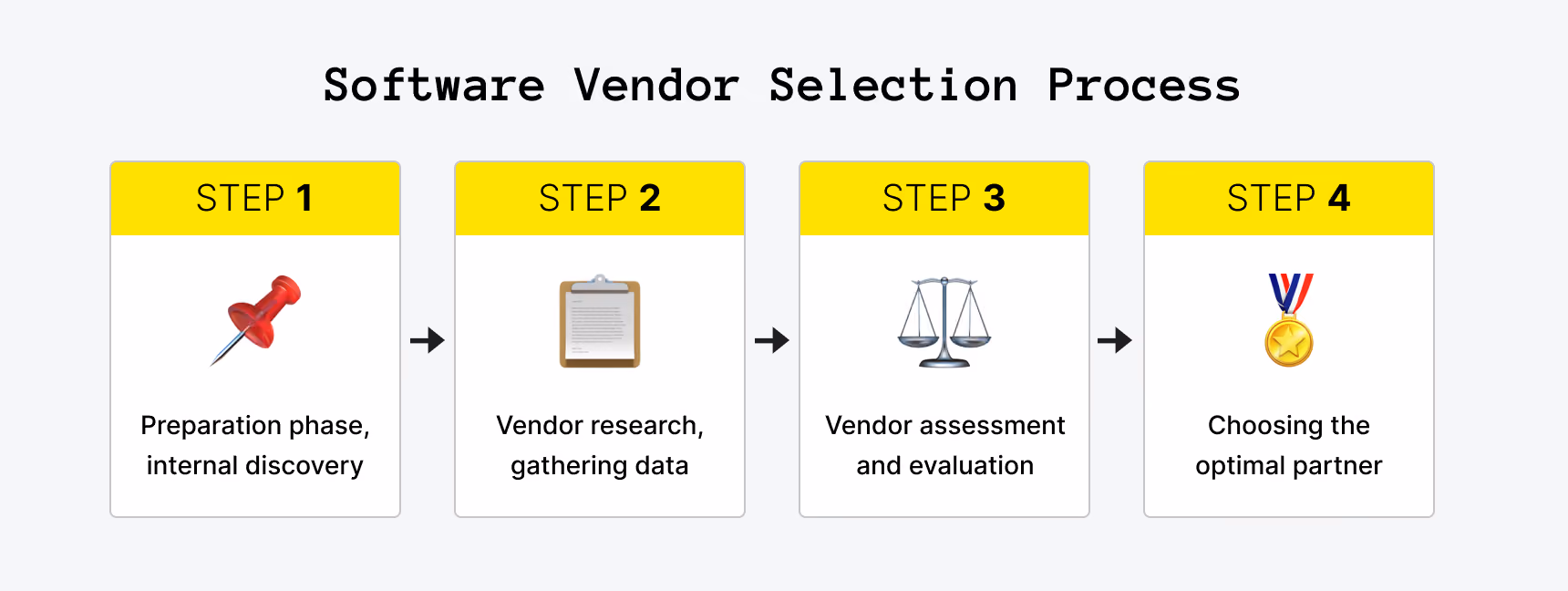Software Vendor Selection Process
