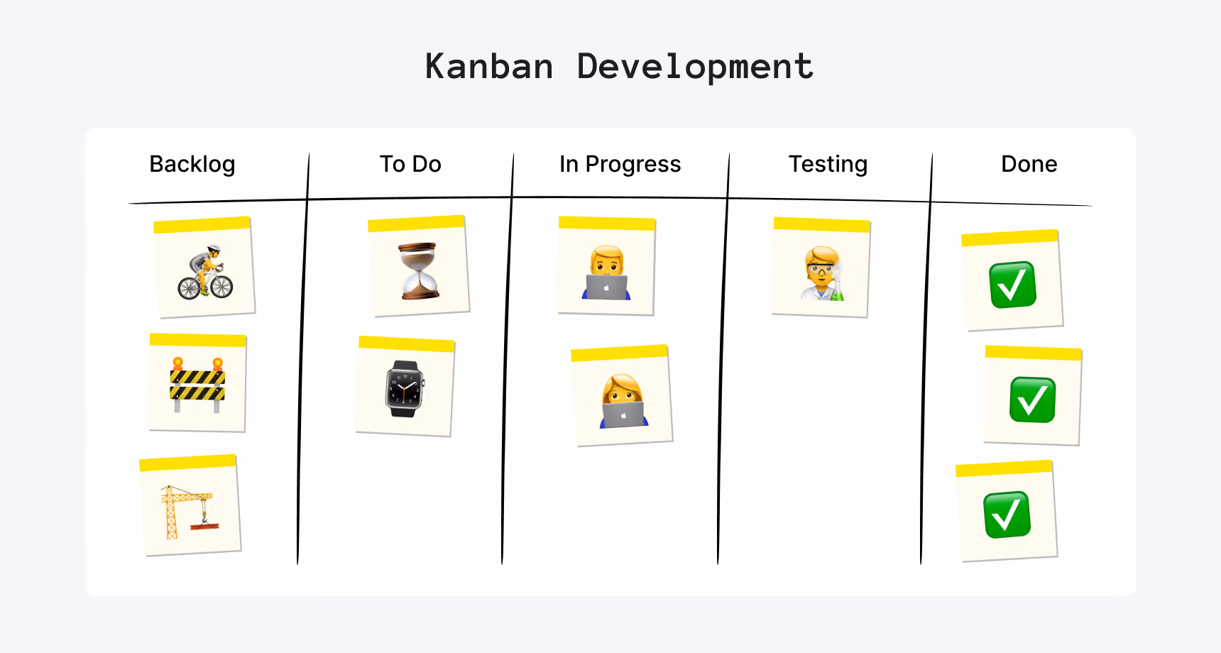Kanban software development model