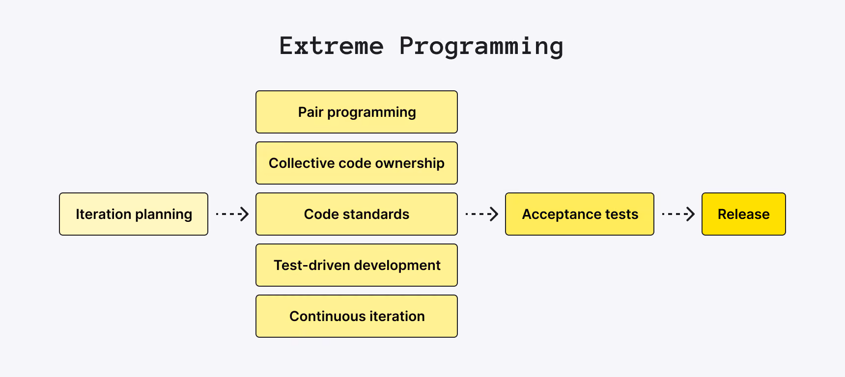 Extreme Programming Development
