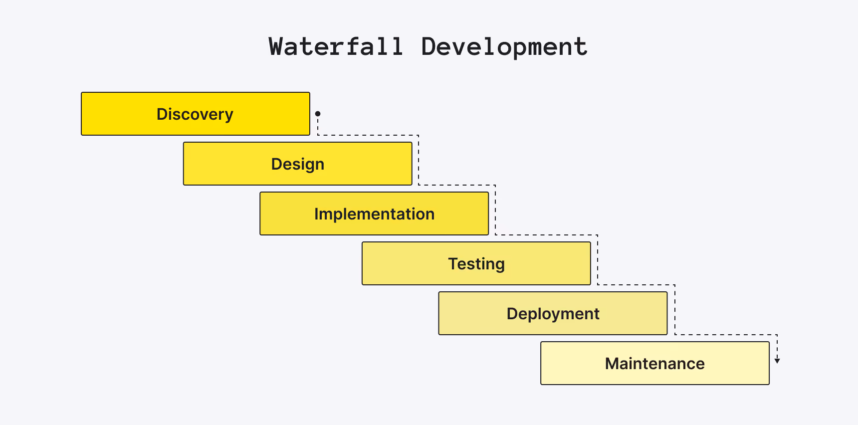 Waterfall Software Development model