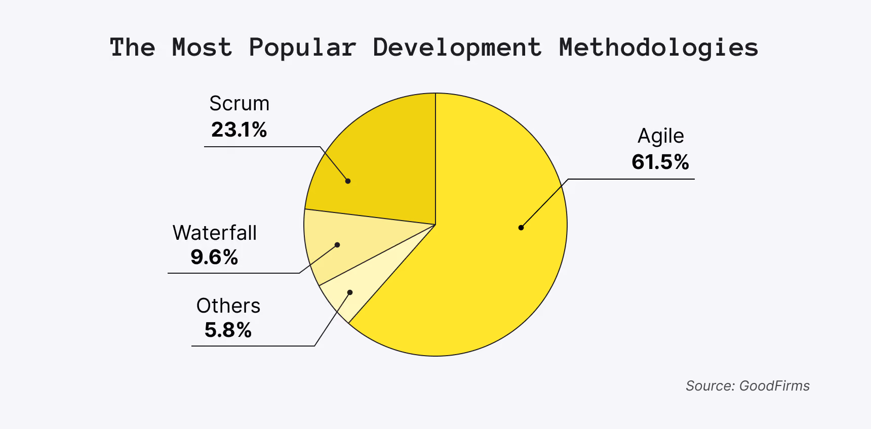 The most popular software development methodologies