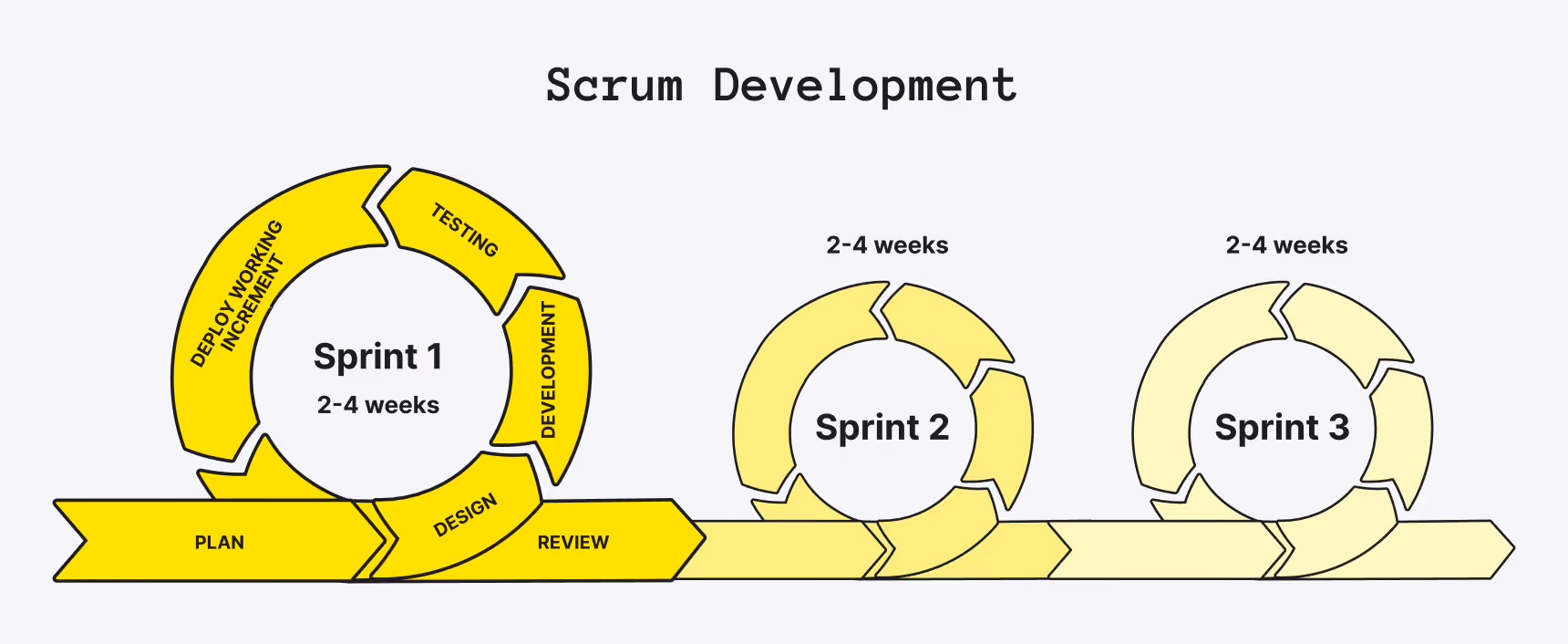 Scrum Development Process