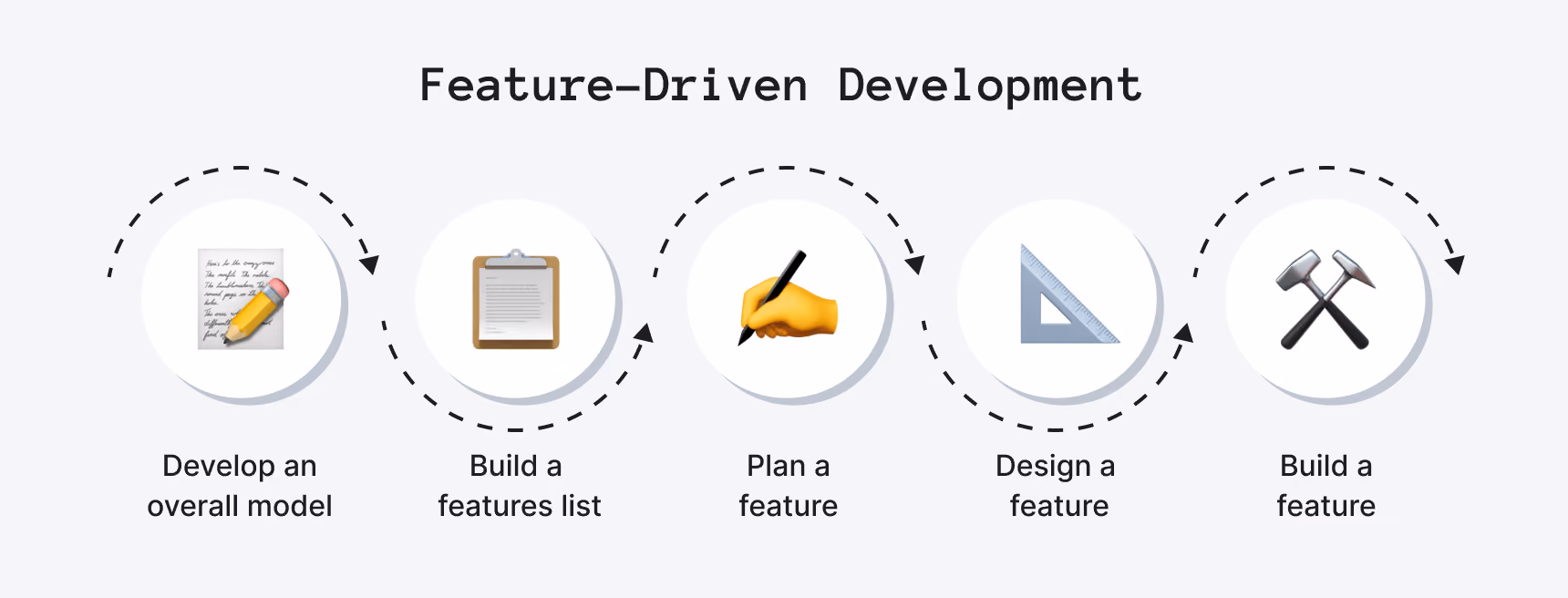 Feature-Driven Software Development