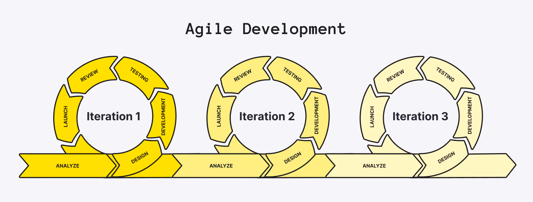 Agile Software Development Model