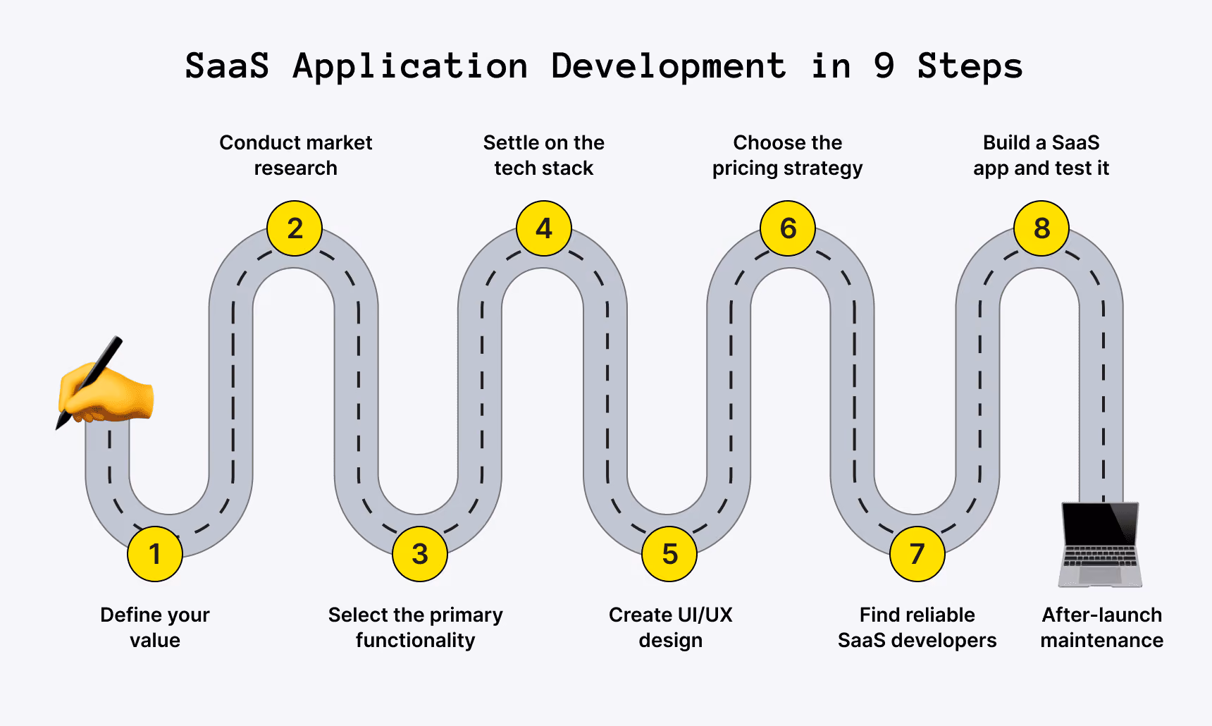 SaaS Application Development in 9 Steps
