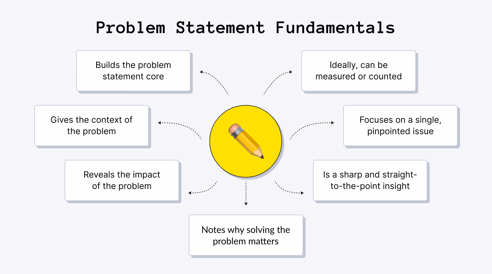 Problem Statement Fundamentals