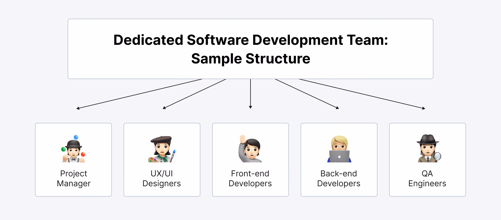 Dedicated software development team structure