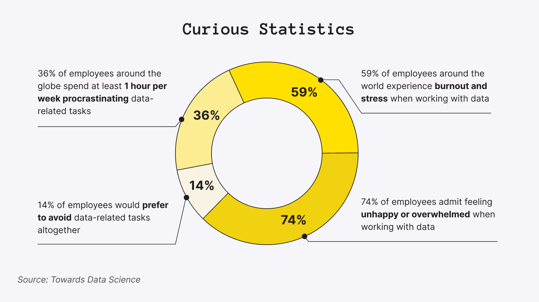 Statistics on employees and data analytics