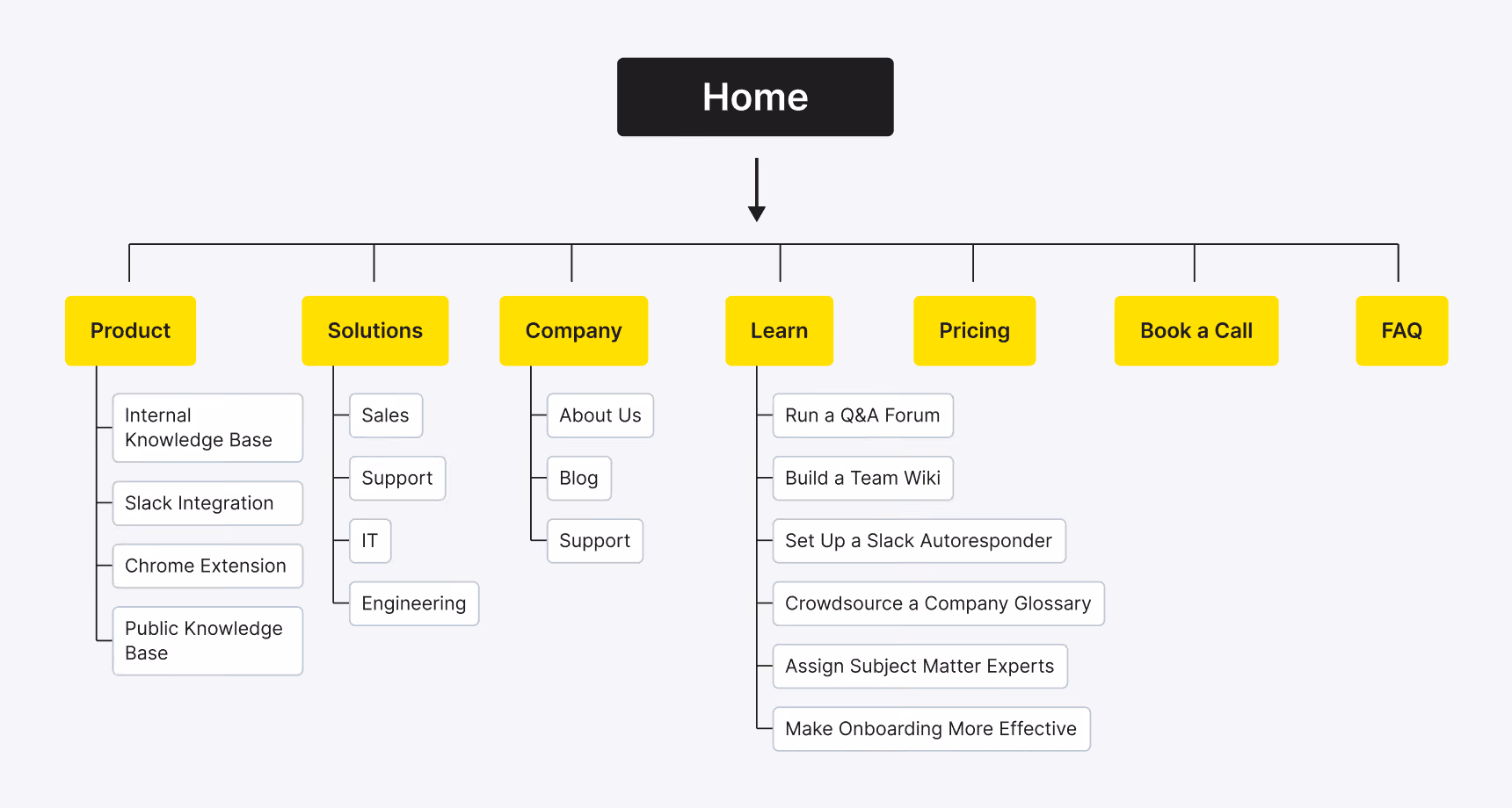 Sitemap of OneBar's website created by Upsilon