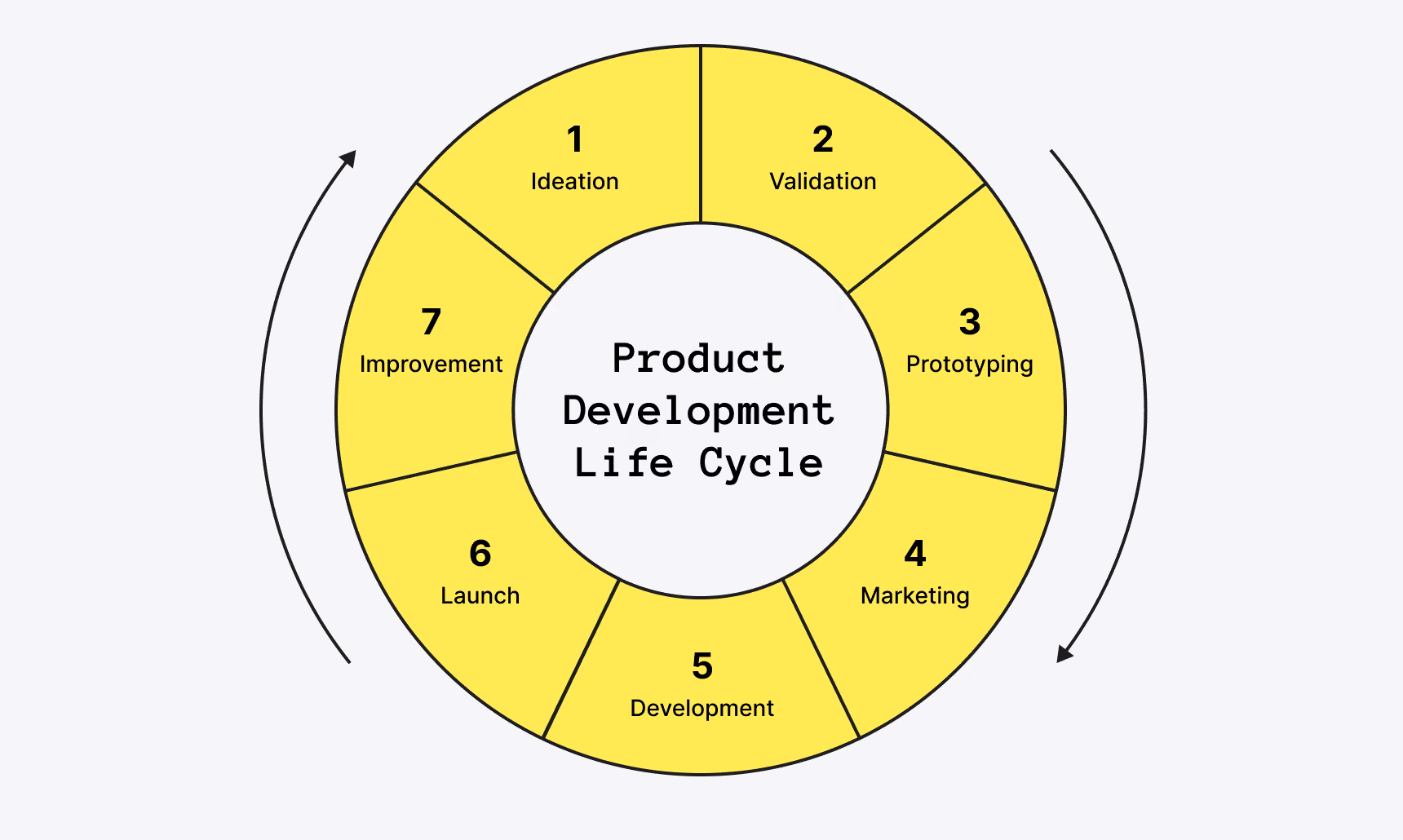 Product Development Life Cycle Stages