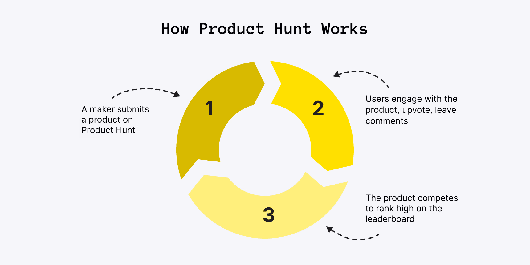 How Product Hunt works in 3 steps