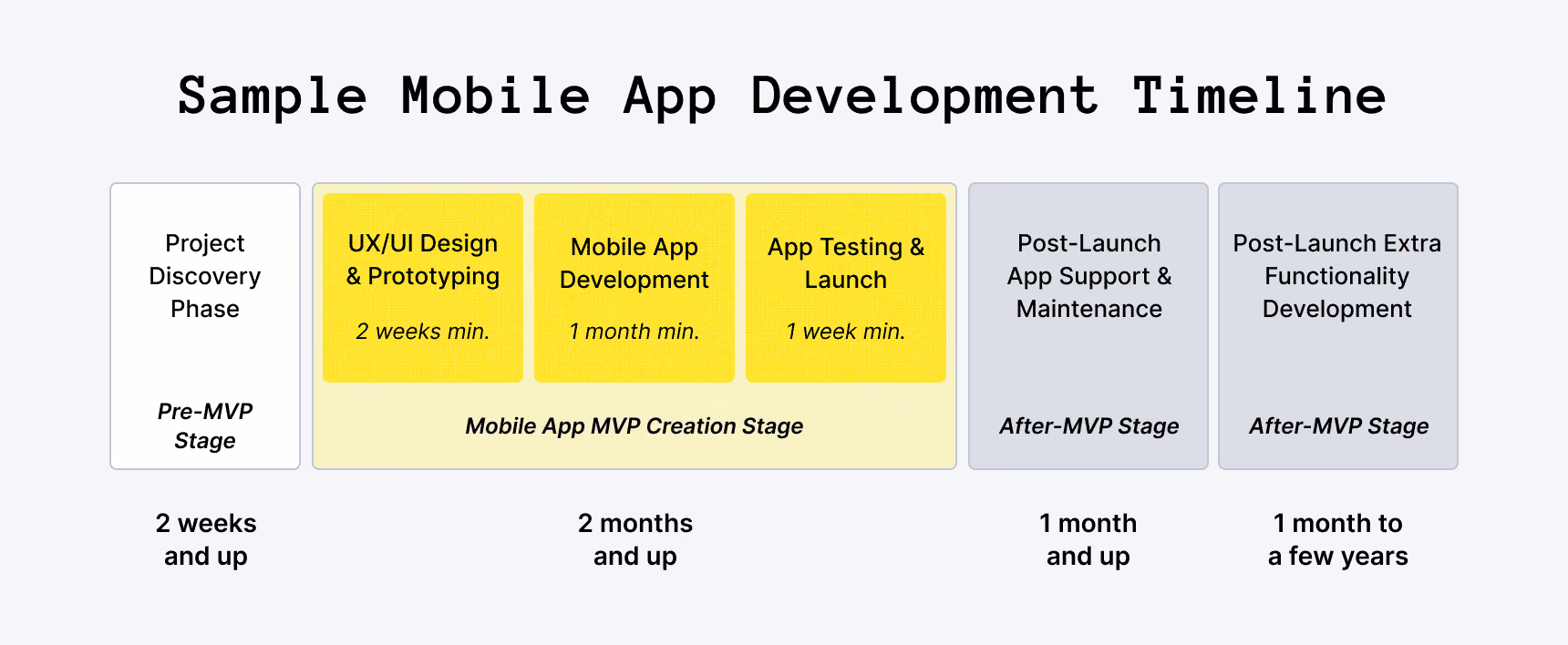 Sample mobile app development project timeline