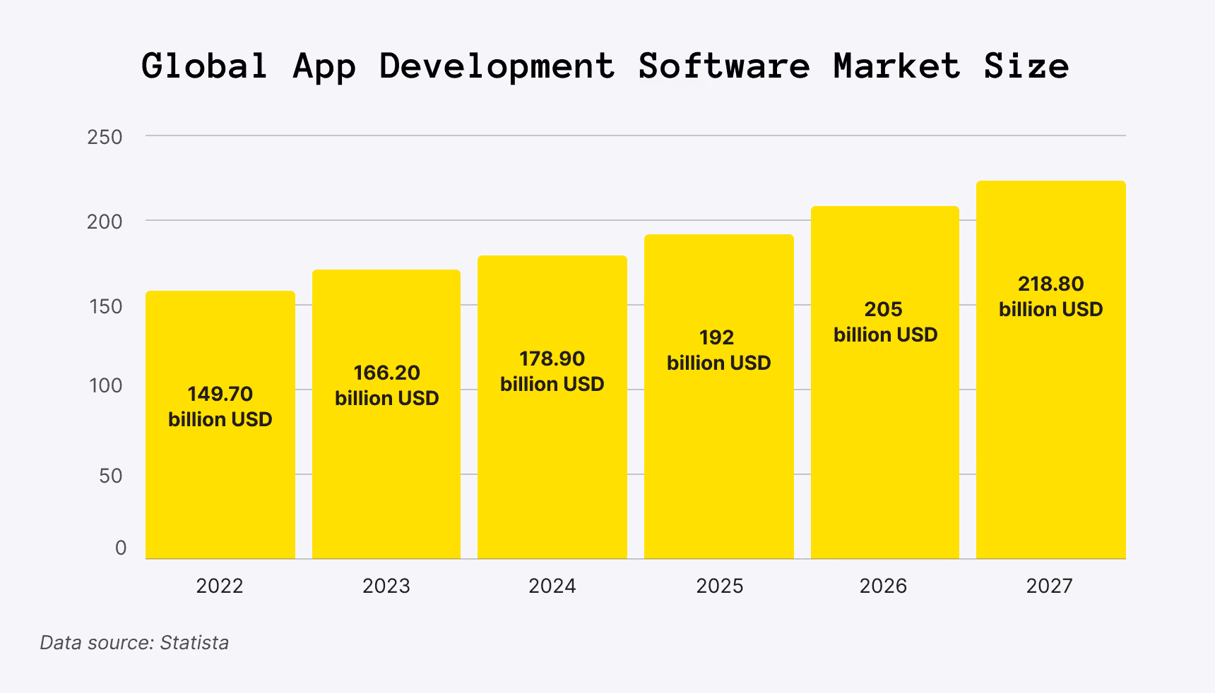Global Application Development Software Market Size