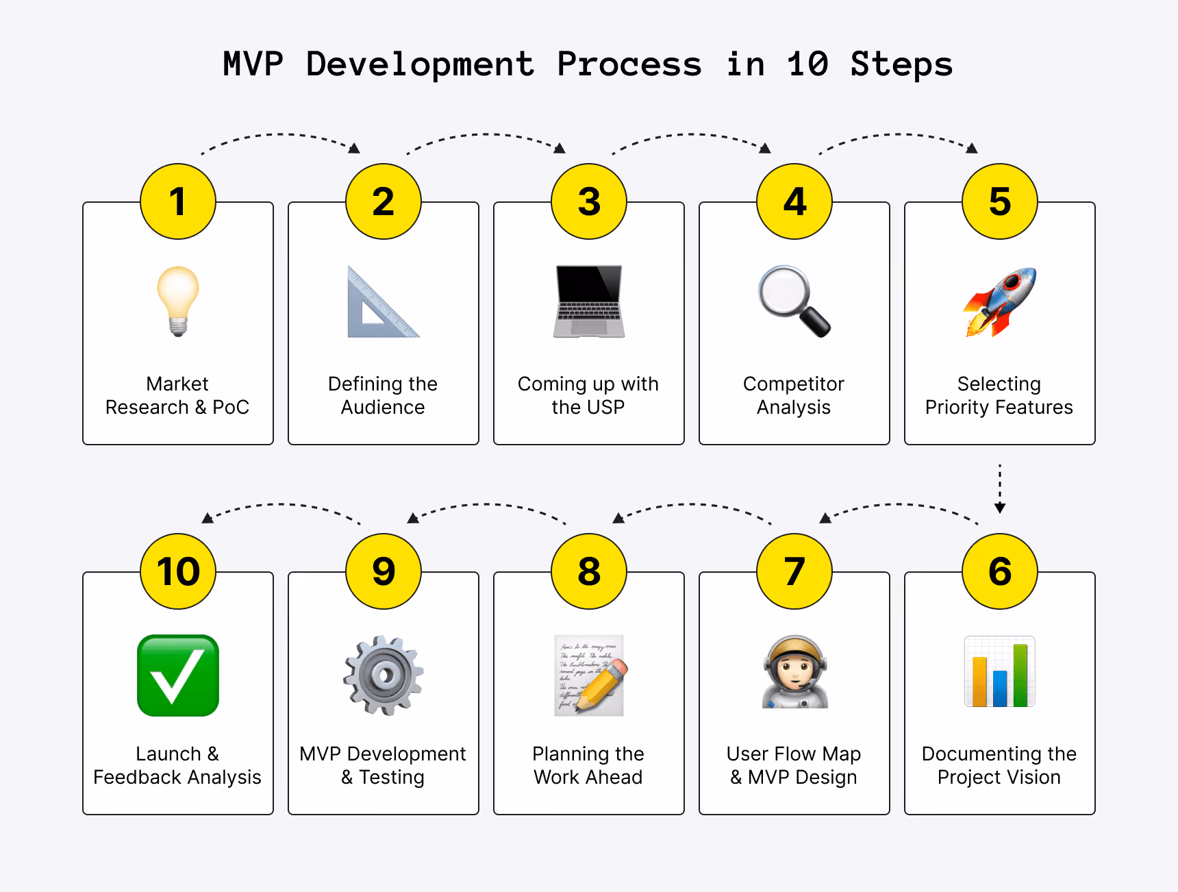 MVP development process 10 steps