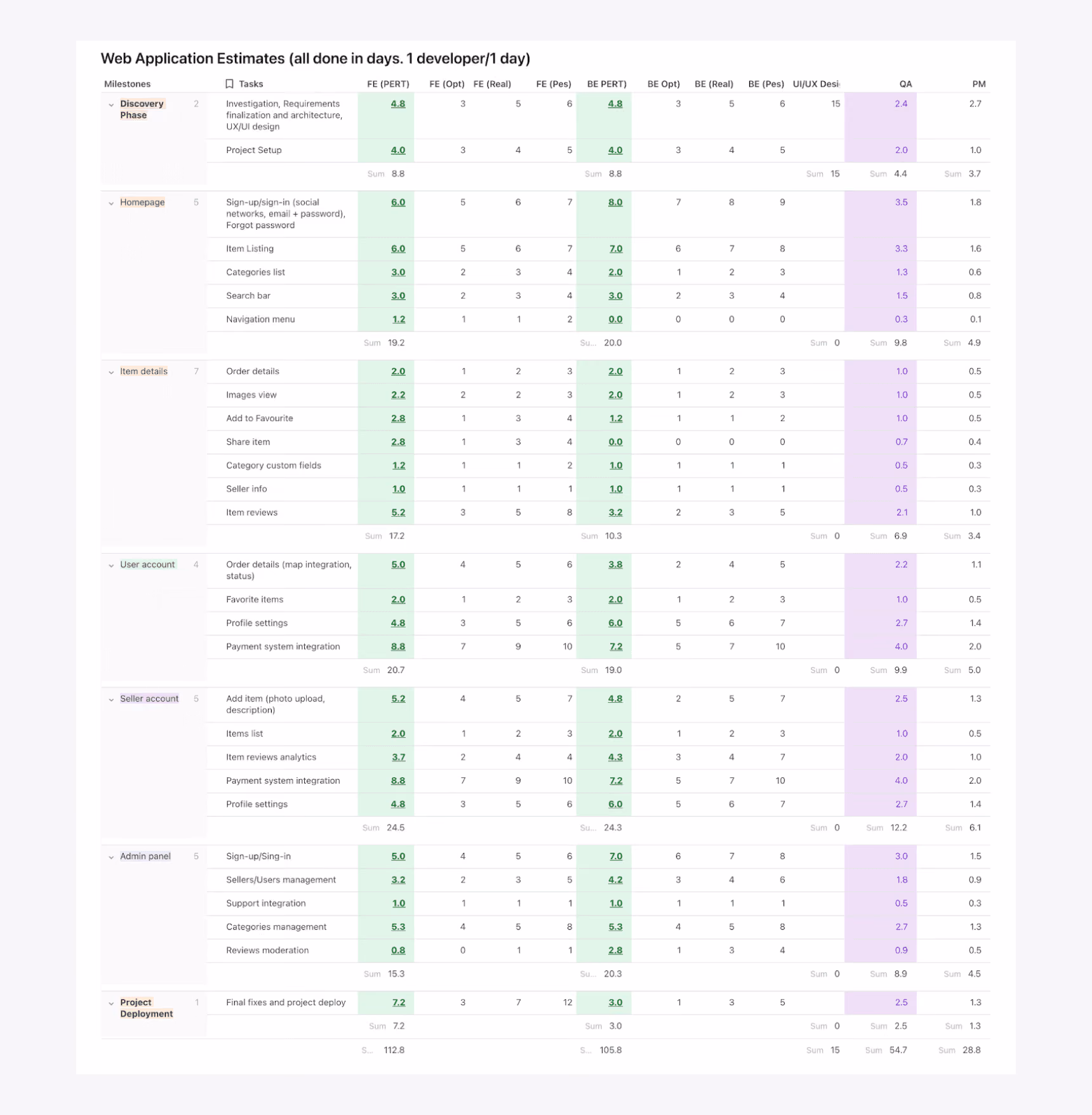 Marketplace estimation by PERT method