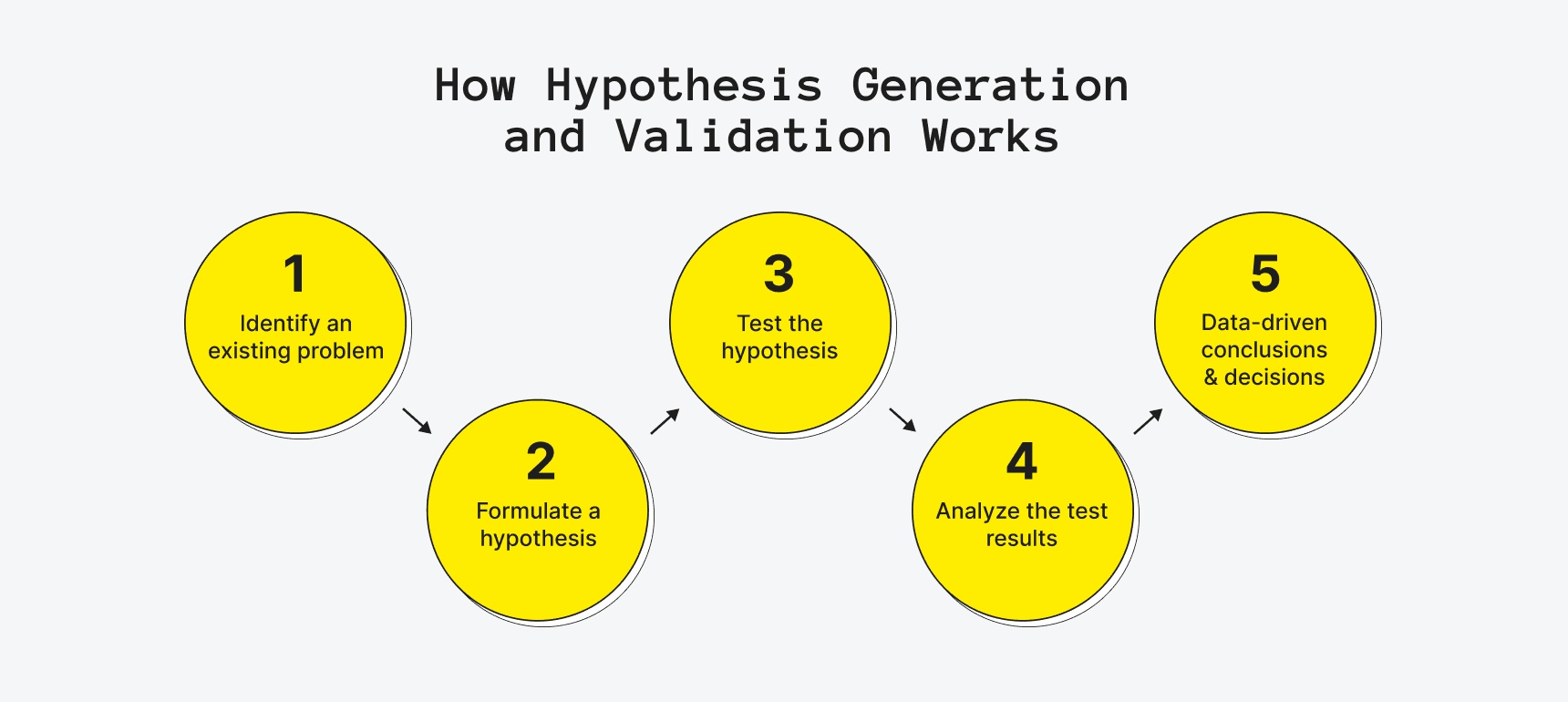 How hypothesis generation and validation works