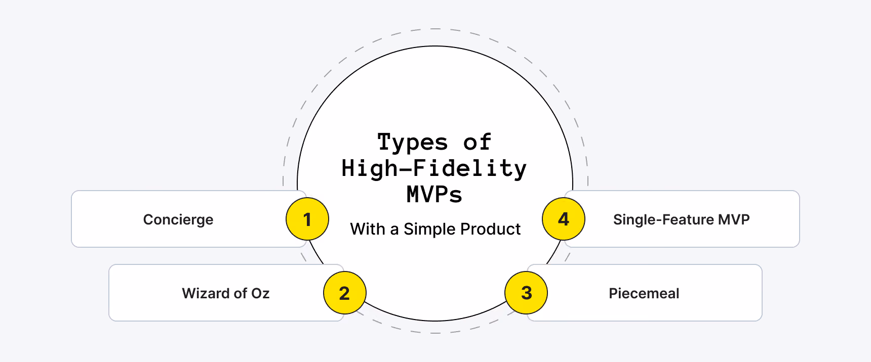 Types of high-fidelity MVPs or MVPs with a simple product