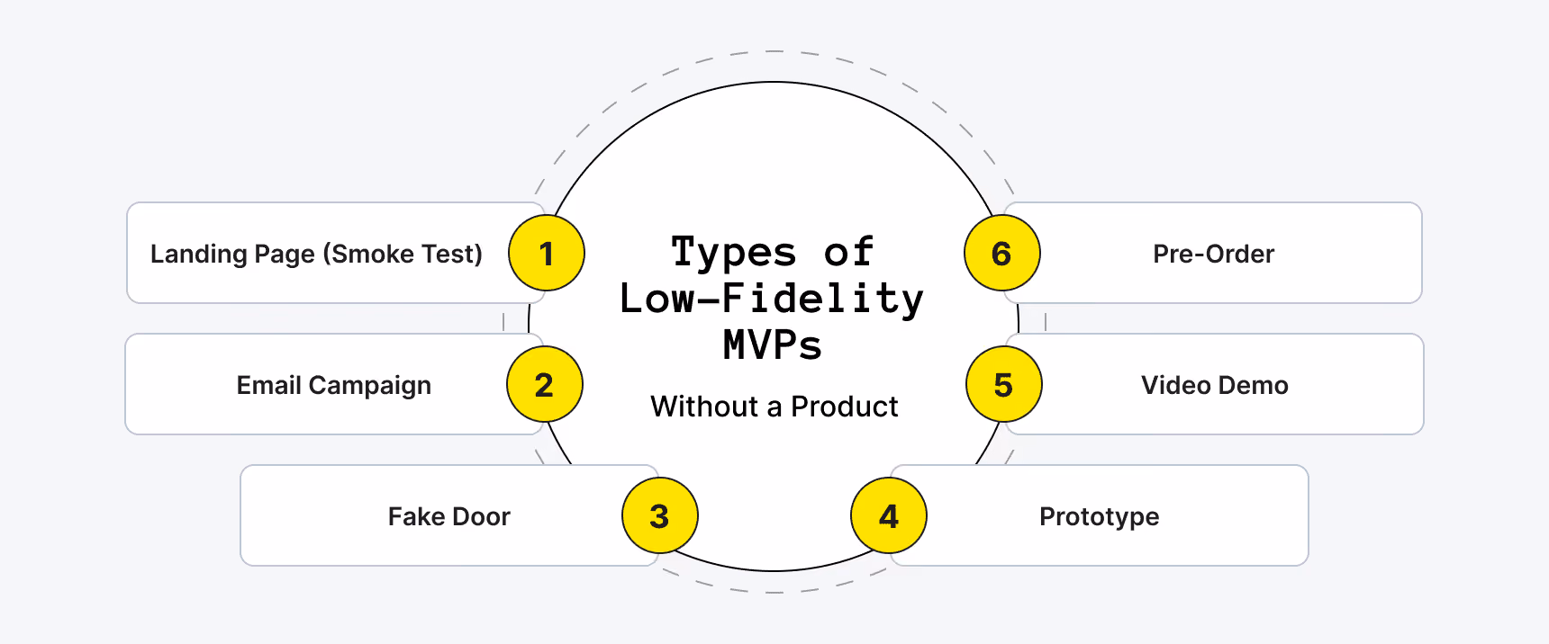 Types of low-fidelity MVPs or MVPs without a product