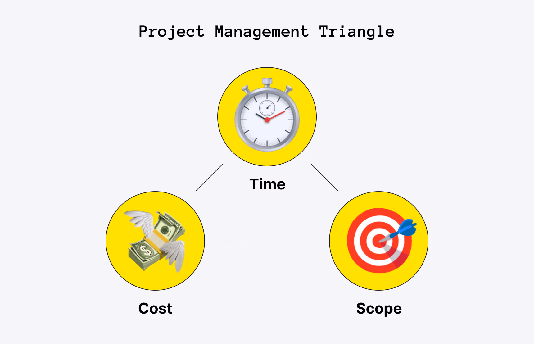 project management triangle