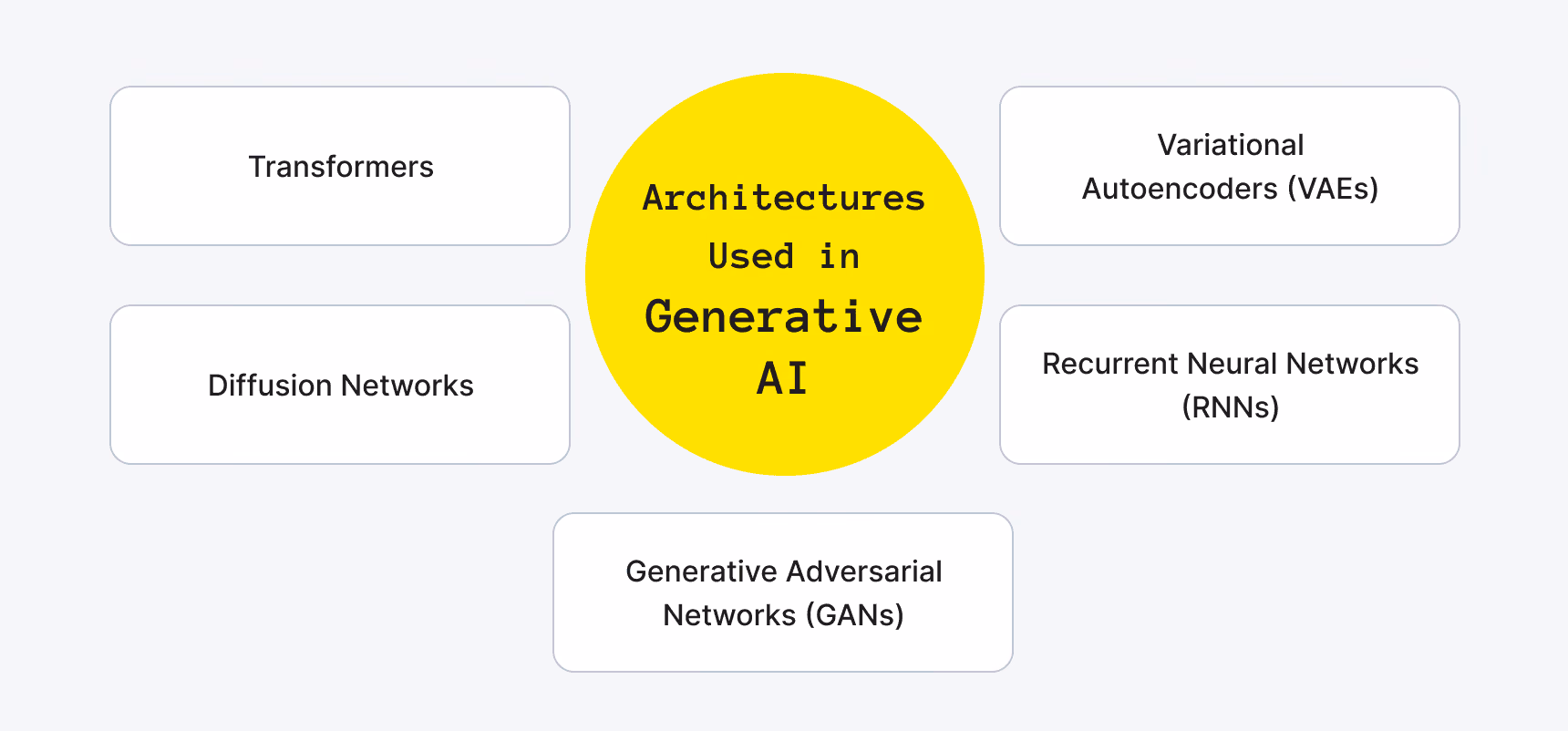 Architectures Used in Generative AI