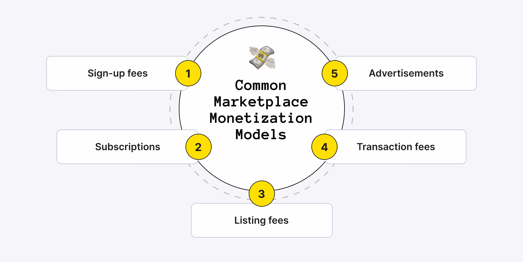 Common Marketplace Monetization Models
