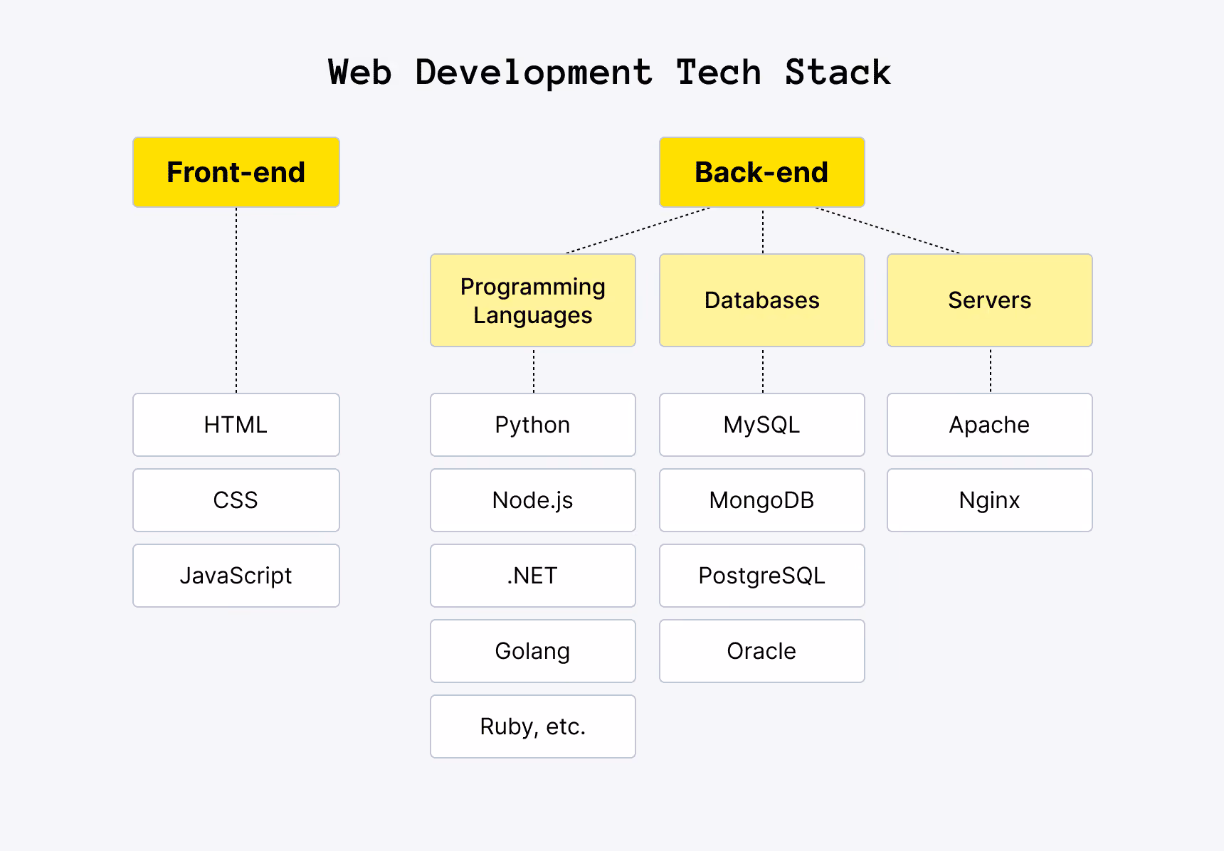 Web development tech Stack