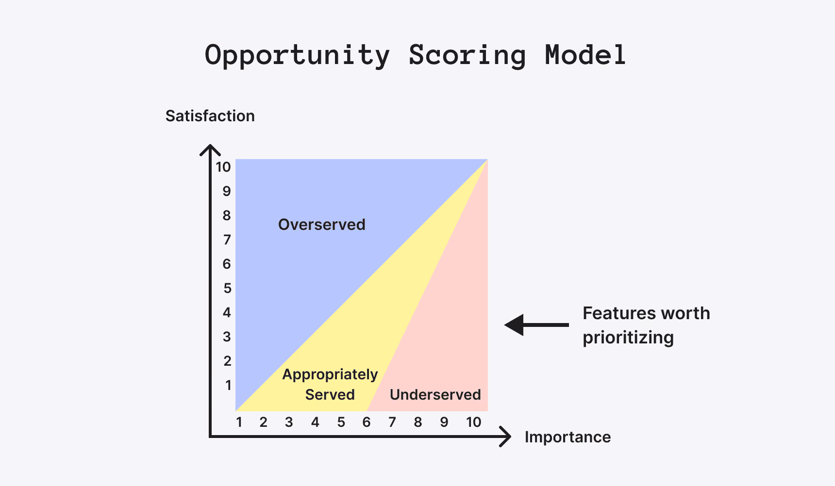Opportunity Scoring Model
