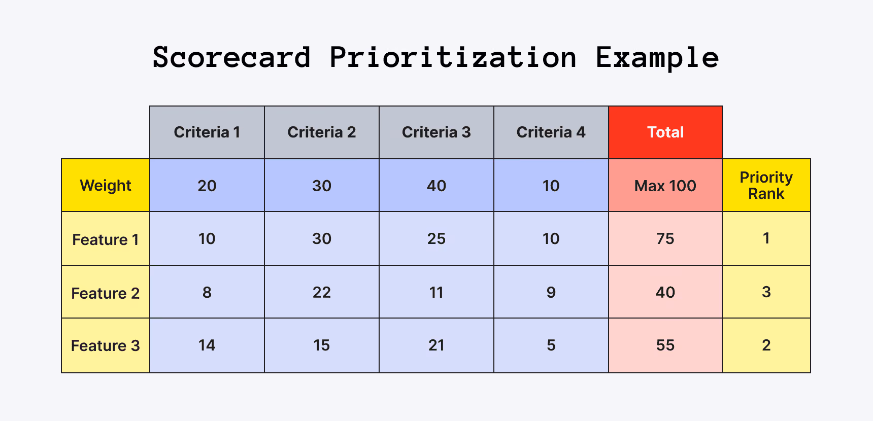 Score Prioritization Example