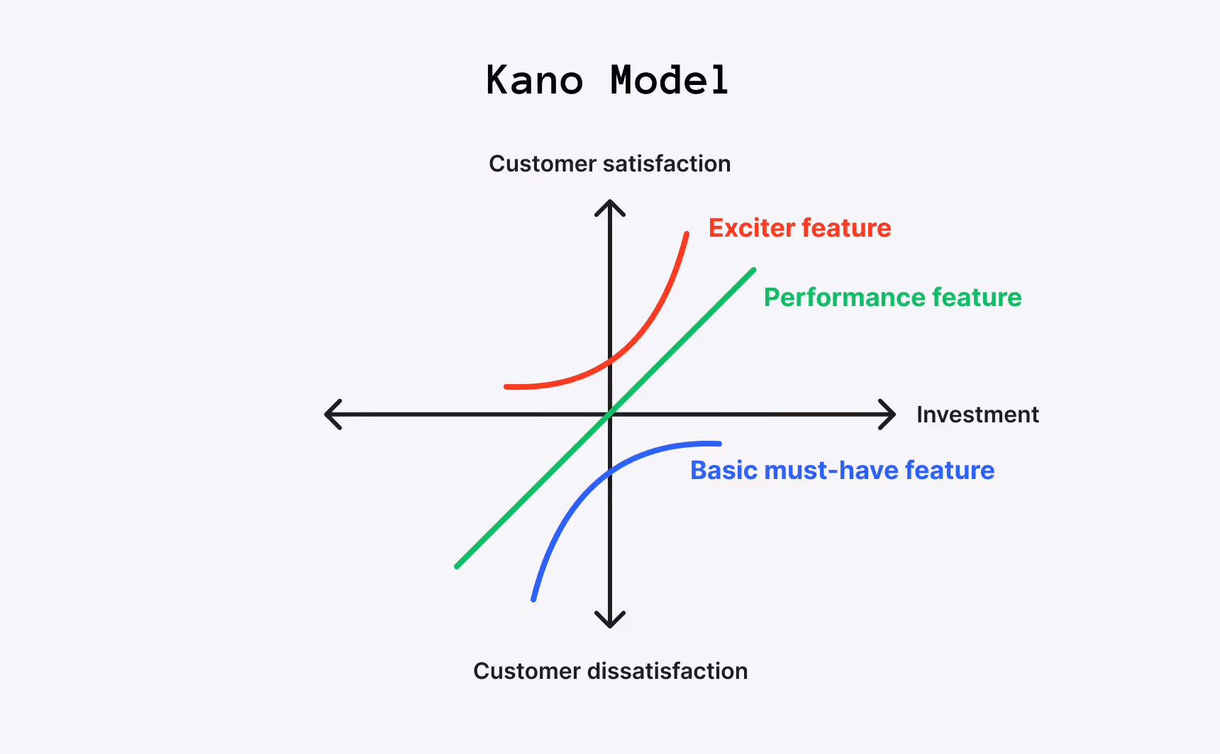 Kano Model