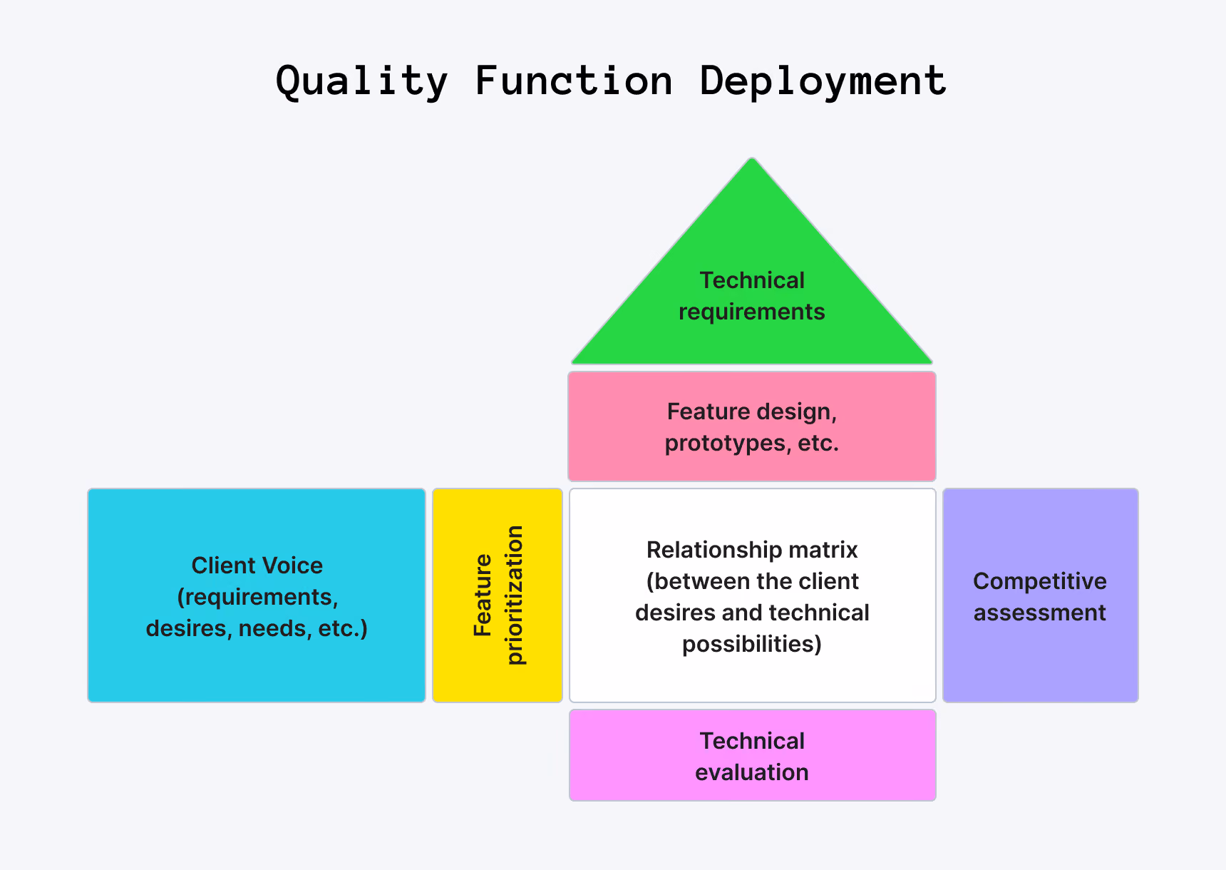 Quality Function Deployment
