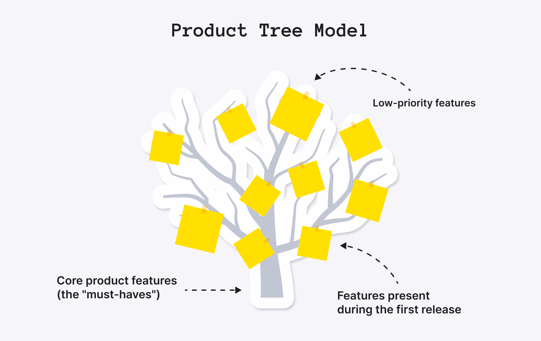 Product Tree Model