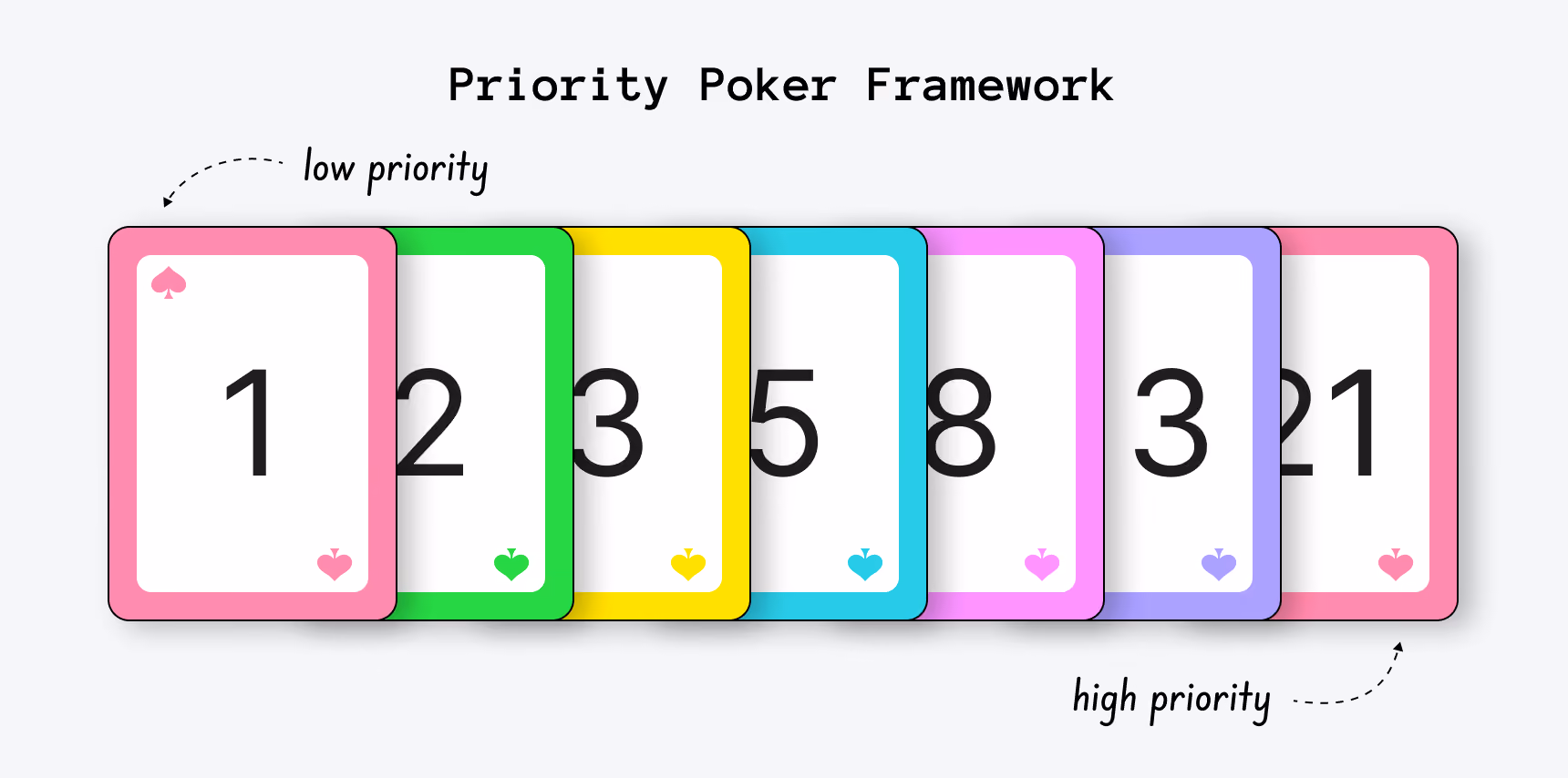 Priority Poker Feature Prioritization Framework