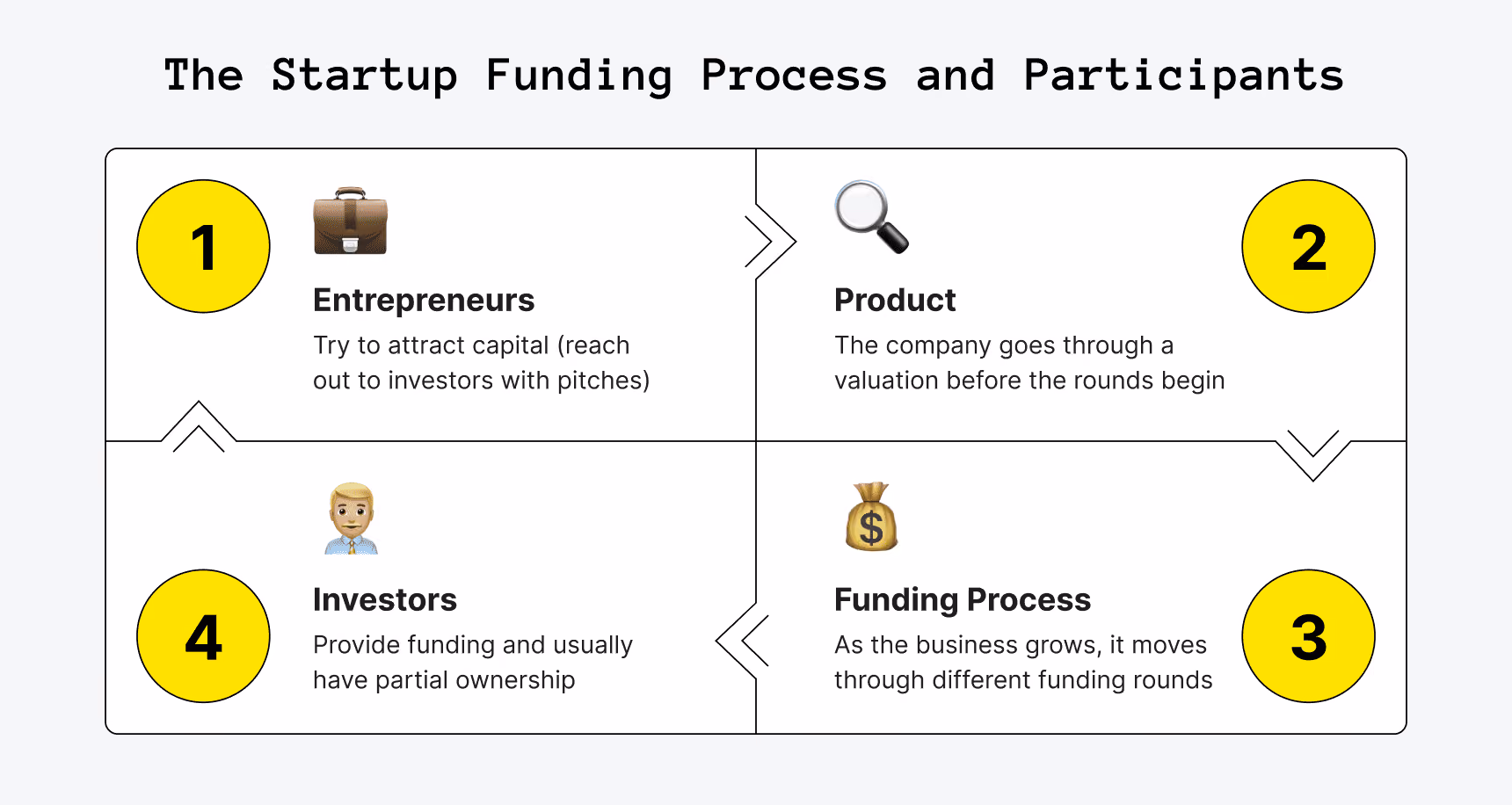 Startup Funding Process and Participants