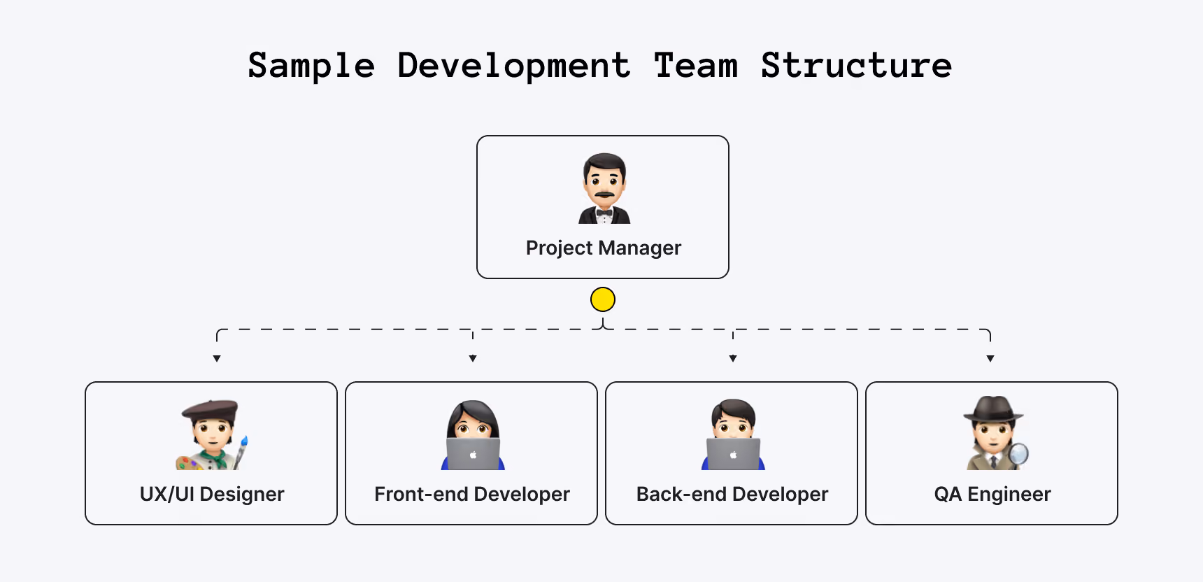 Sample Development Team Structure