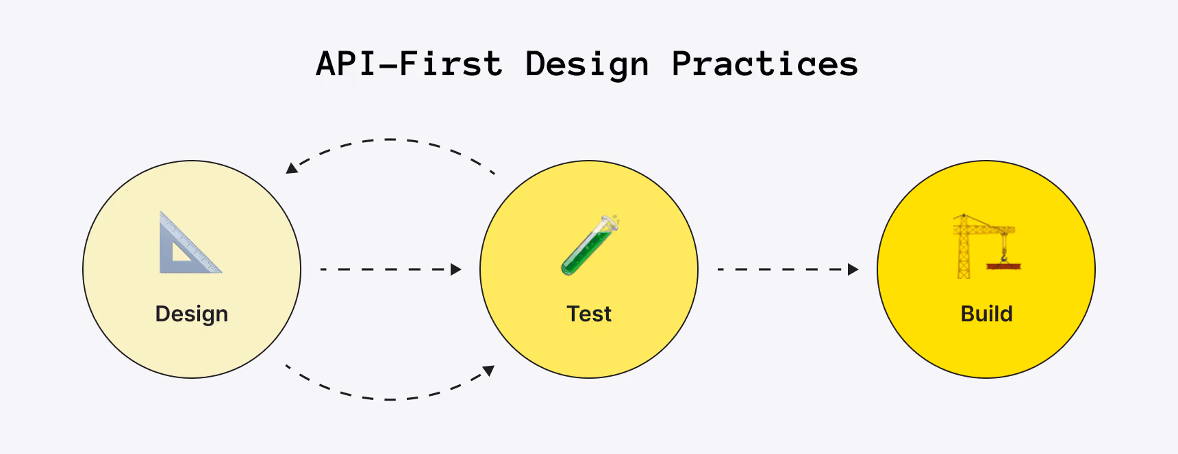 API-first design practices