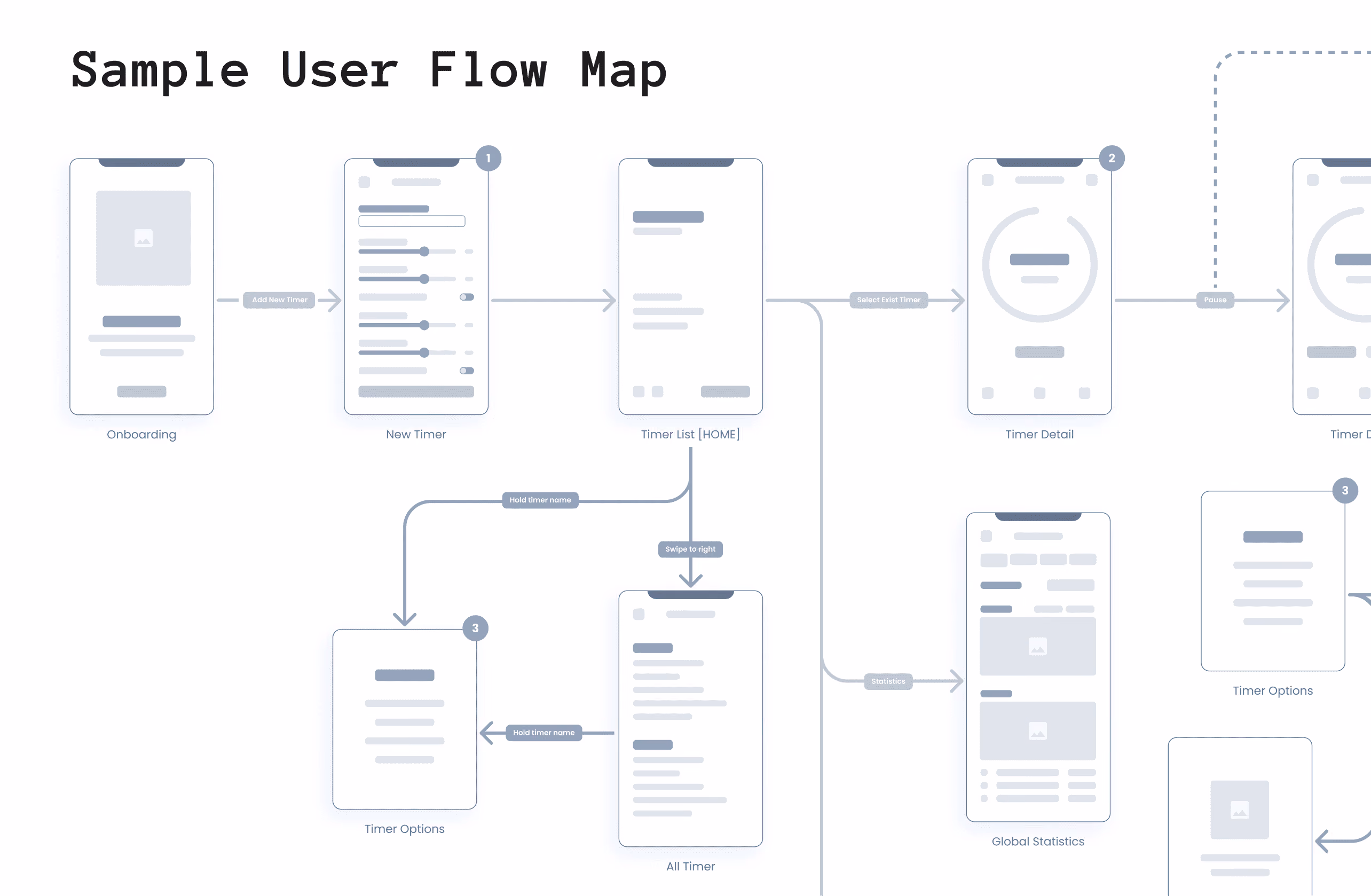 Sample User Flow Map
