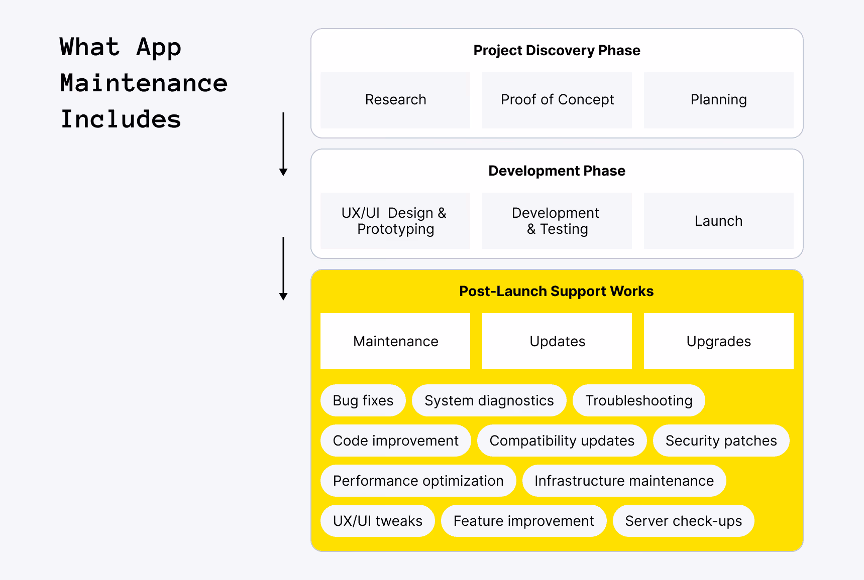 What App Maintenance Includes