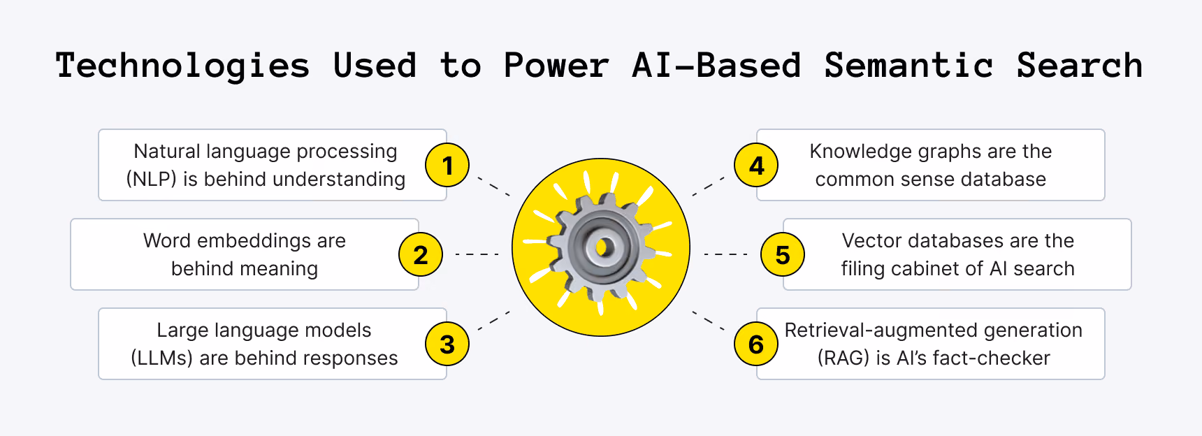Technologies Used to Power AI-Based Semantic Search