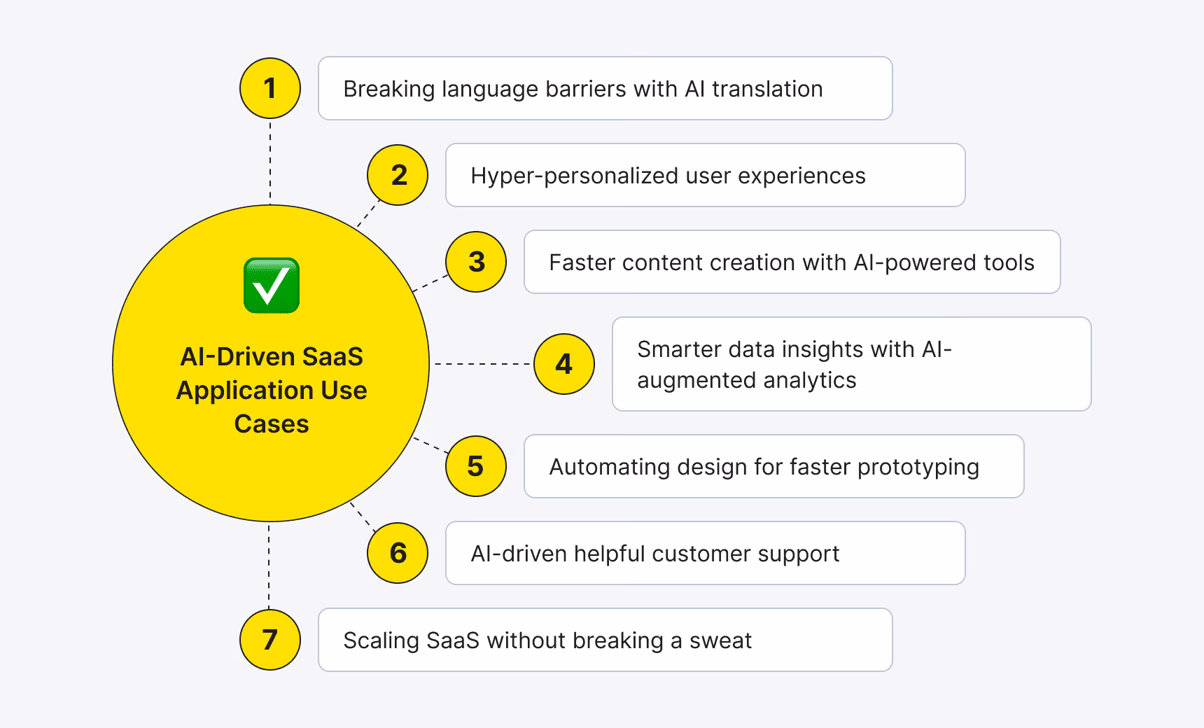 AI Powered SaaS Use Cases 