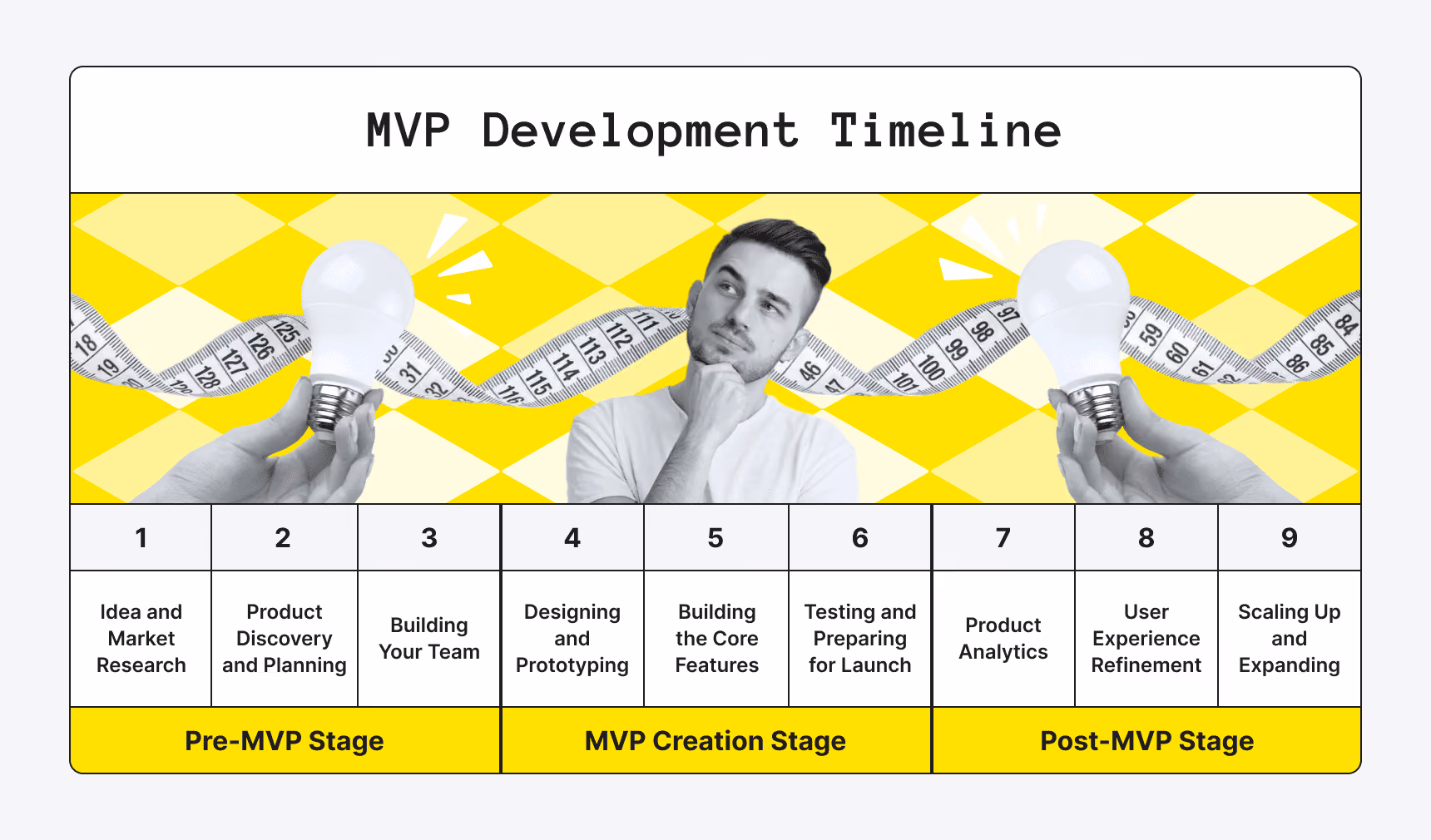 Major MVP Stages