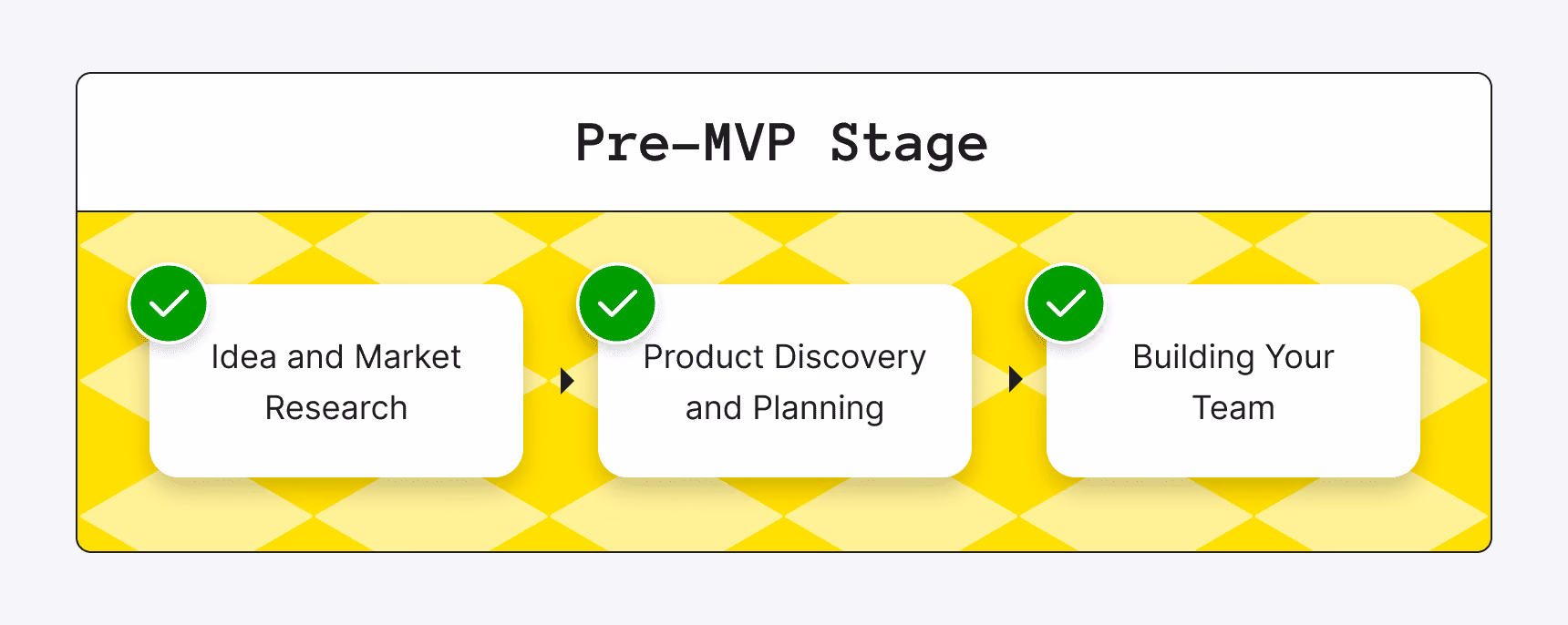 Pre-MVP Stage