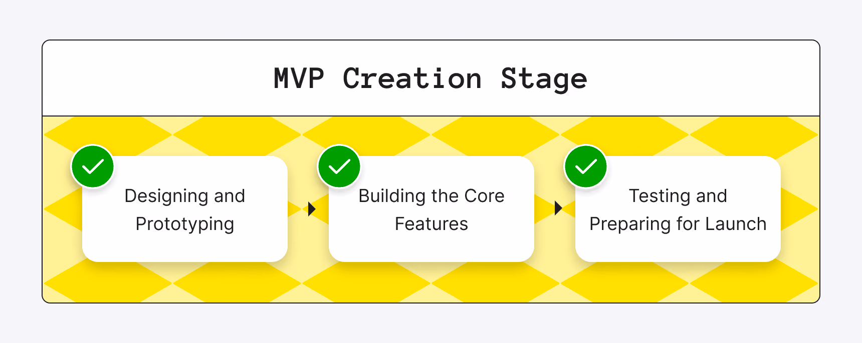 MVP Creation Stage