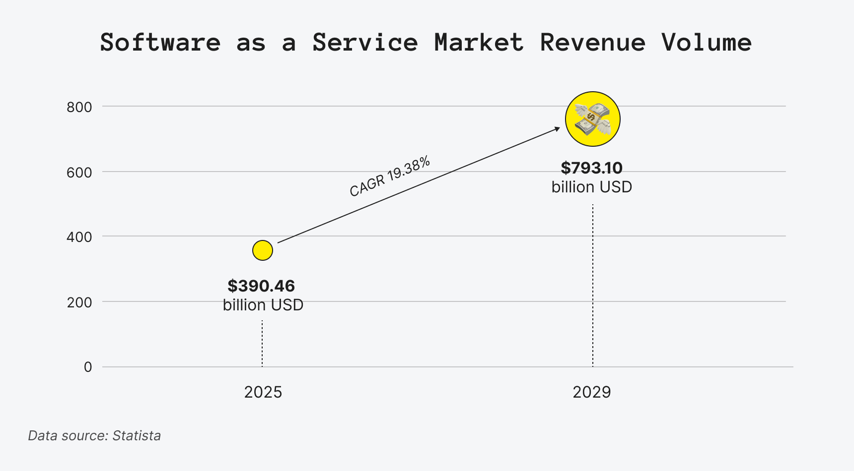 Software as a Service Market Revenue Volume 2025-2029