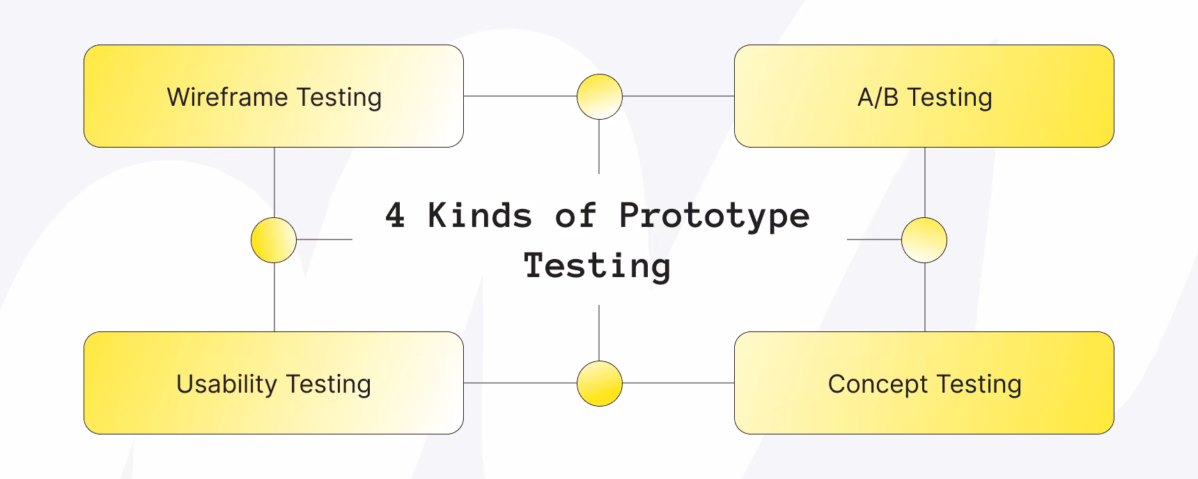 Types of Prototype Testing