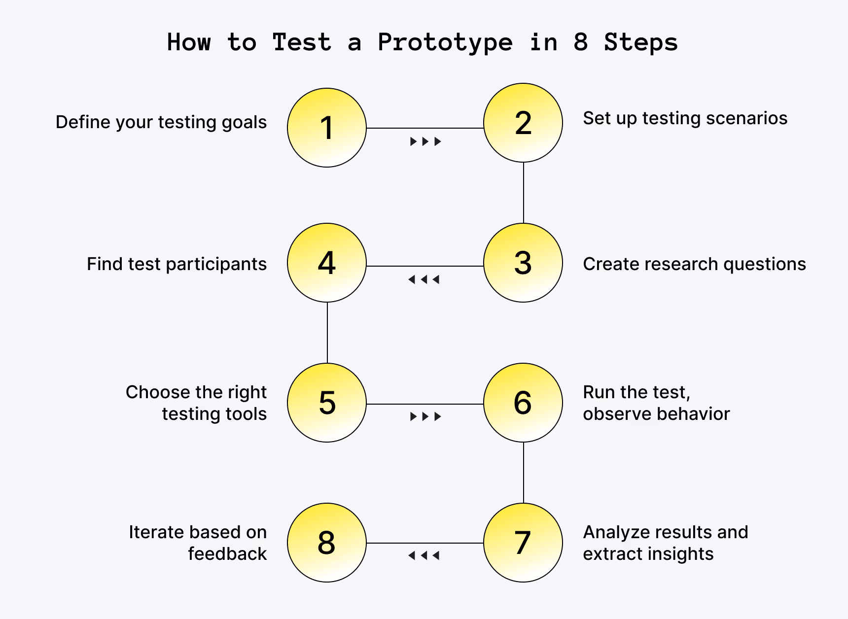 How to Test Prototype Products
