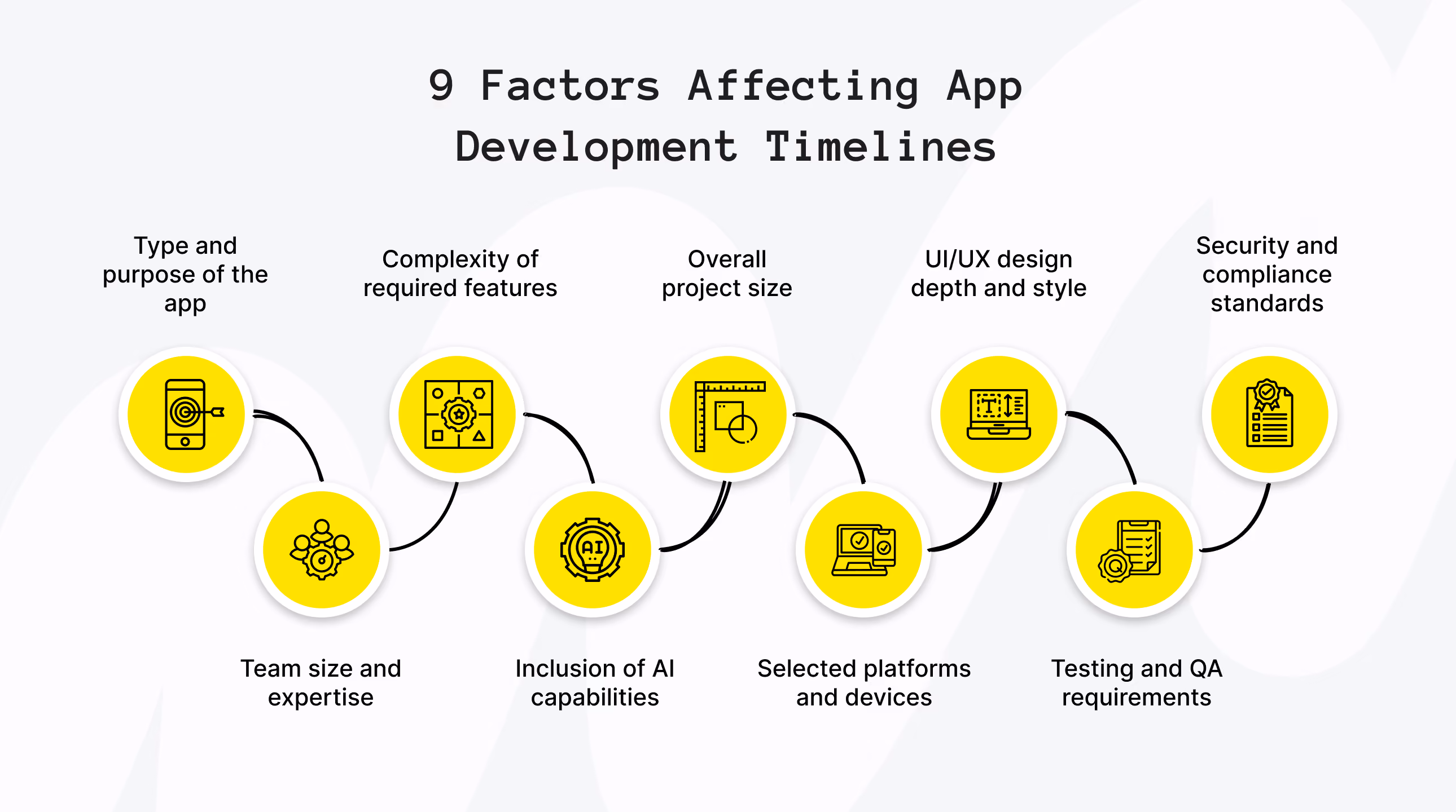 What Factors Influence the Mobile App Development Timeline?