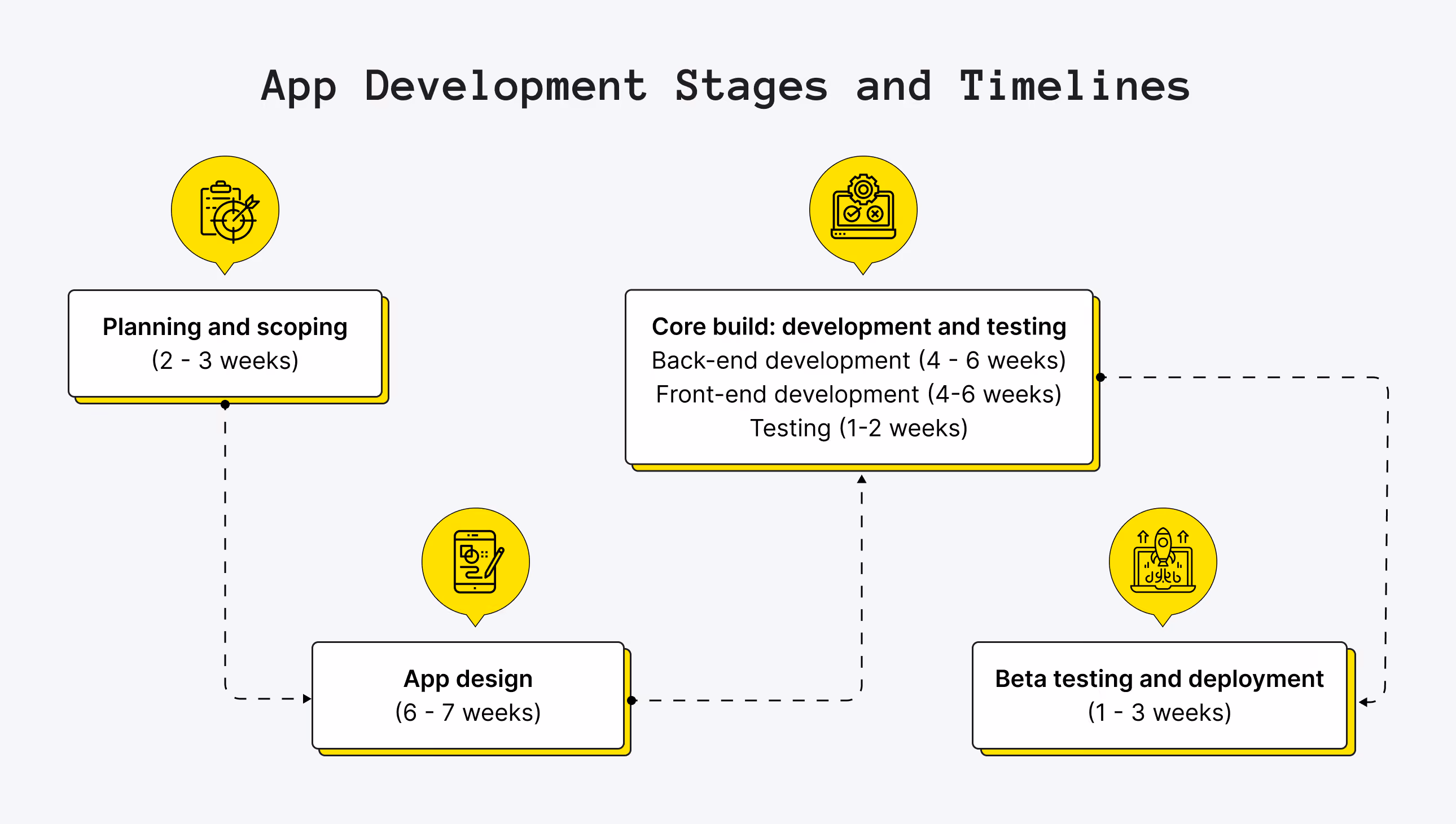 App Development Timelines